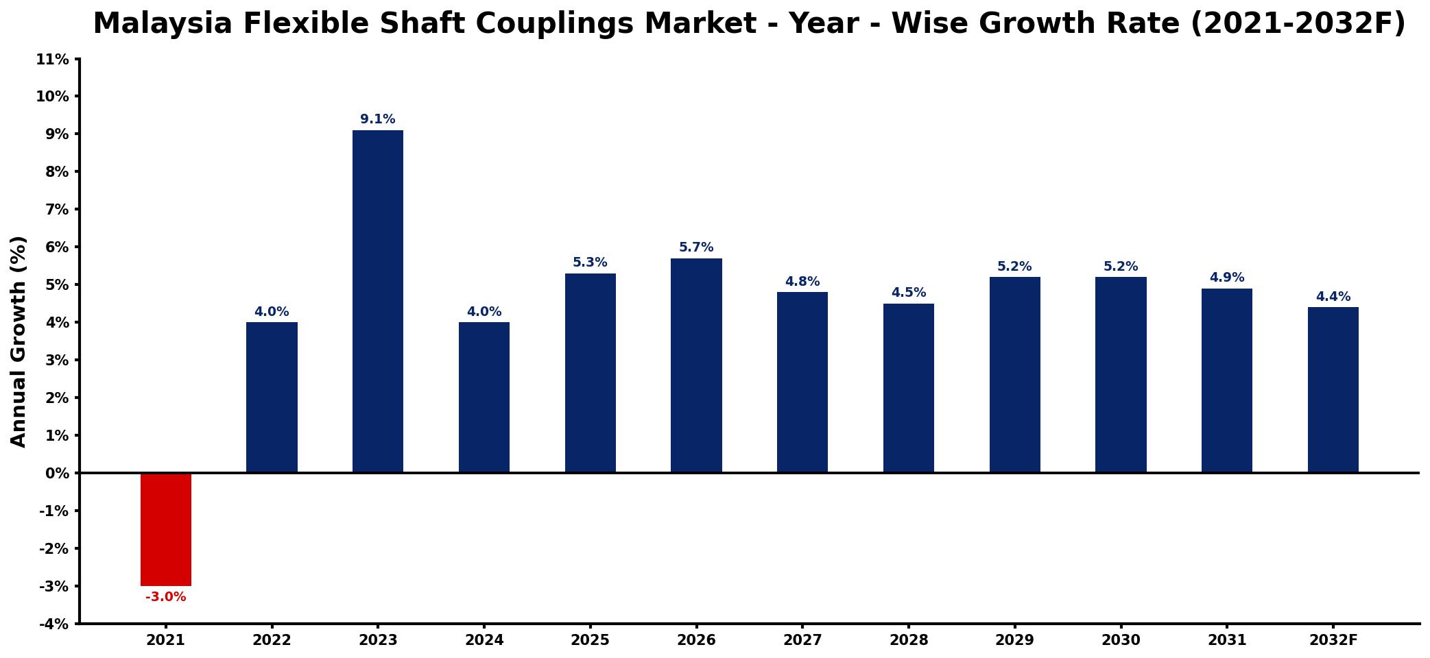 Malaysia Flexible Shaft Couplings Market Year-wise Growth Rate and Key Drivers
