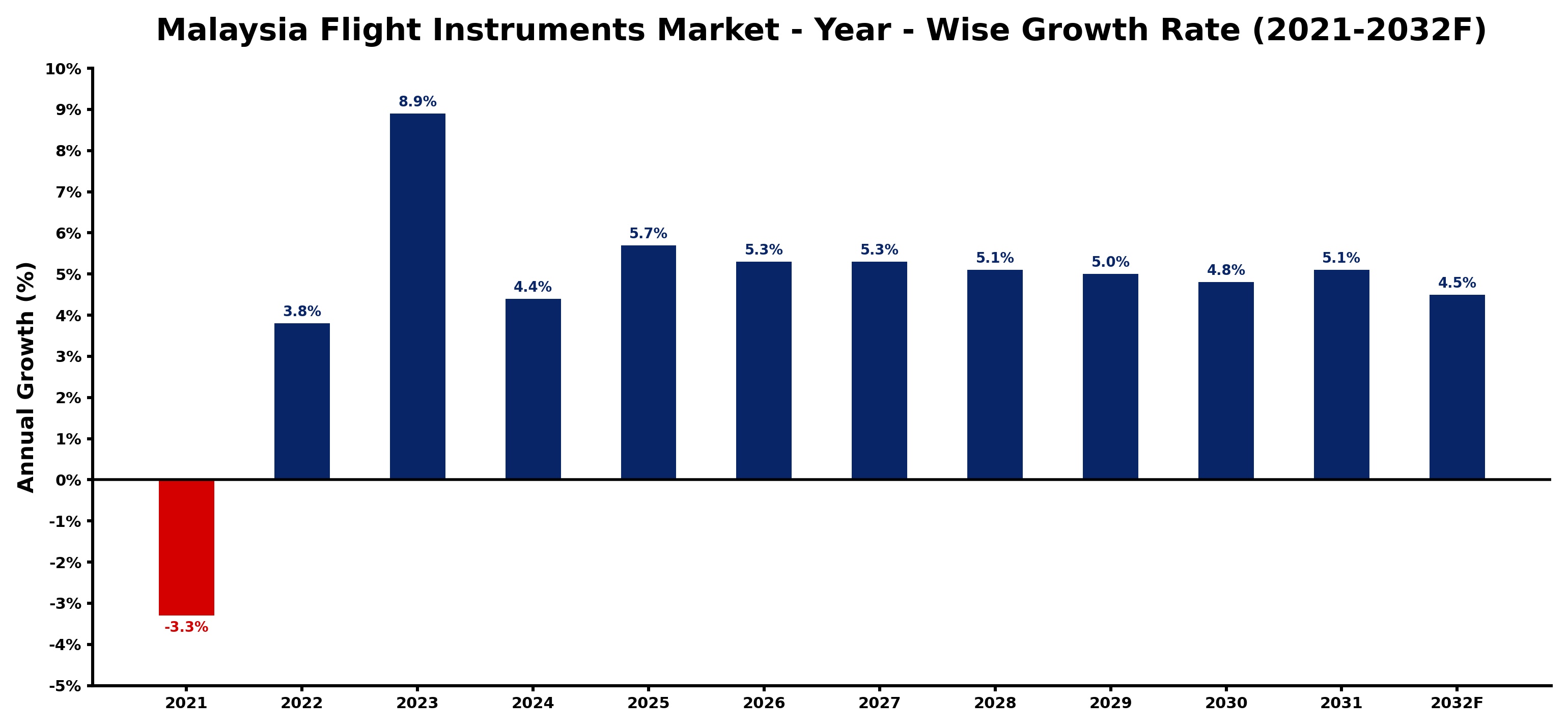 Malaysia Flight Instruments Market Year-wise Growth Rate and Key Drivers