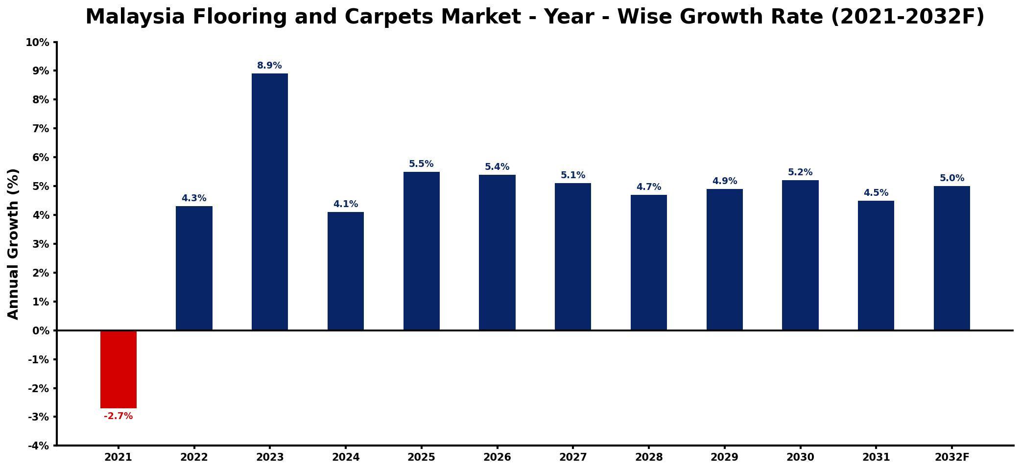 Malaysia Flooring and Carpets Market Year-wise Growth Rate and Key Drivers