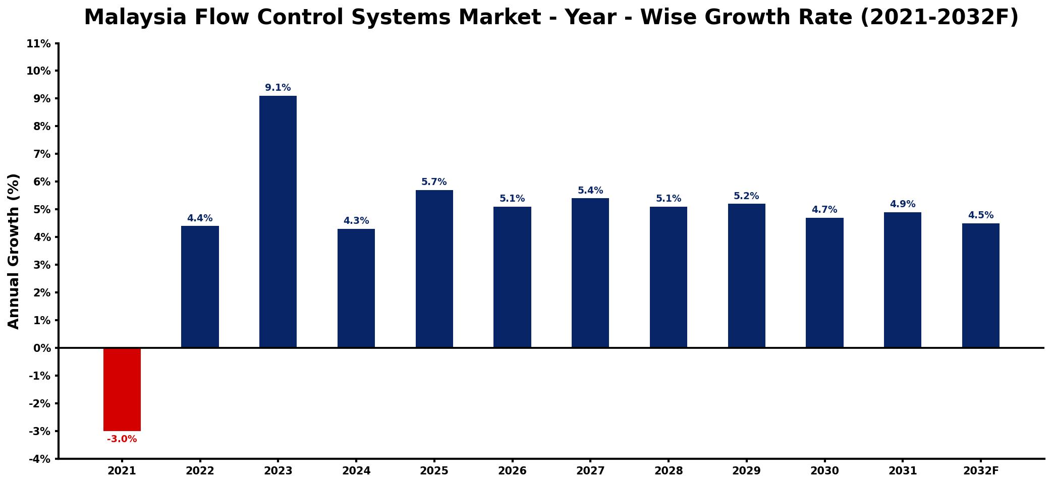 Malaysia Flow Control Systems Market Year-wise Growth Rate and Key Drivers