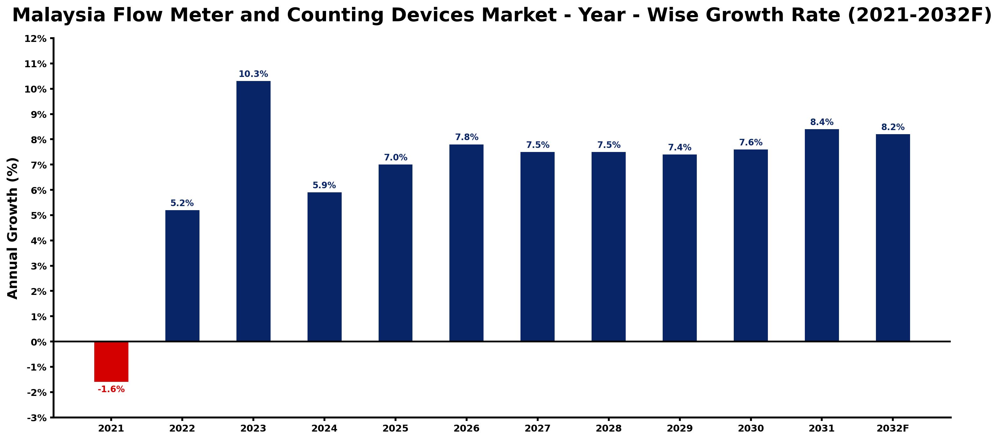 Malaysia Flow Meter and Counting Devices Market Year-wise Growth Rate and Key Drivers