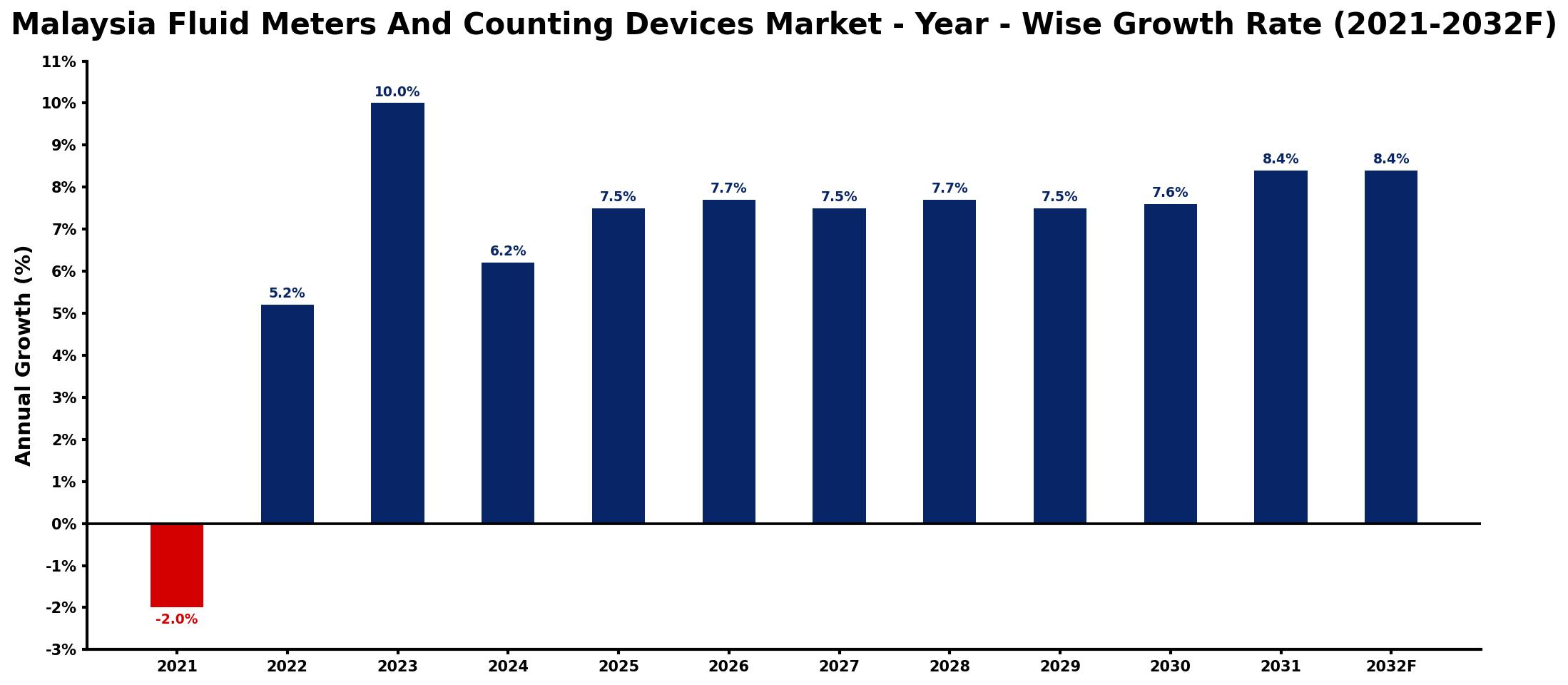 Malaysia Fluid Meters And Counting Devices Market Year-wise Growth Rate and Key Drivers