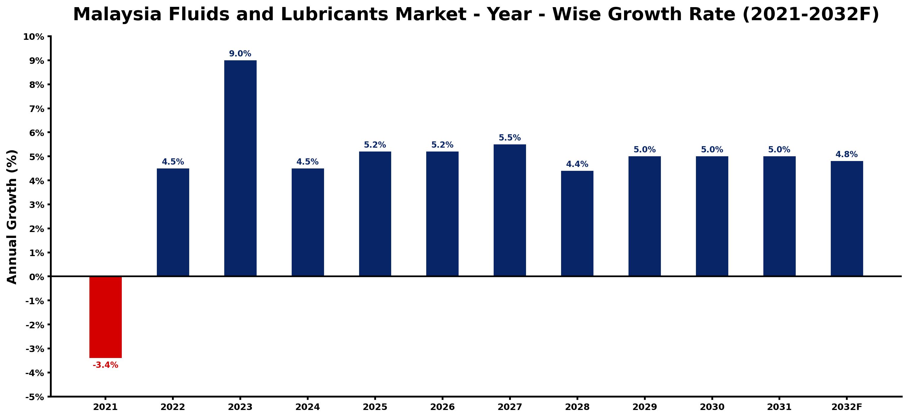 Malaysia Fluids and Lubricants Market Year-wise Growth Rate and Key Drivers