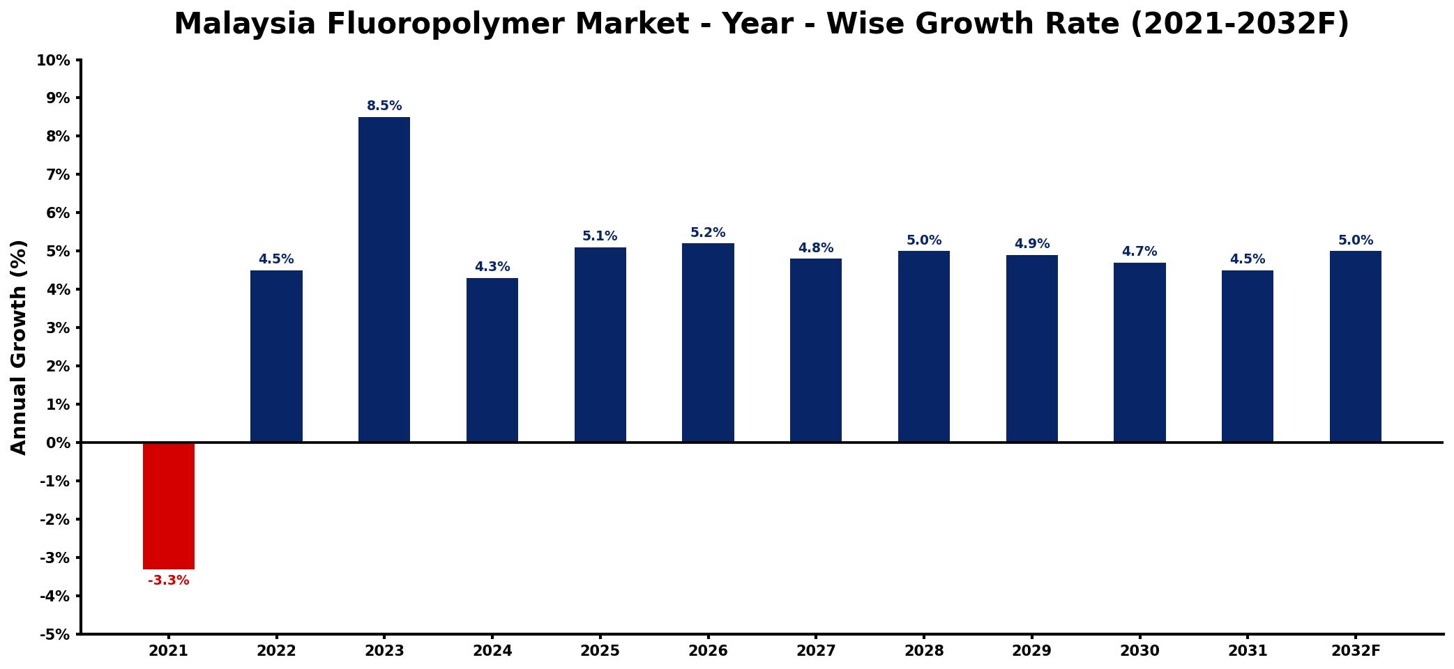 Malaysia Fluoropolymer Market Year-wise Growth Rate and Key Drivers