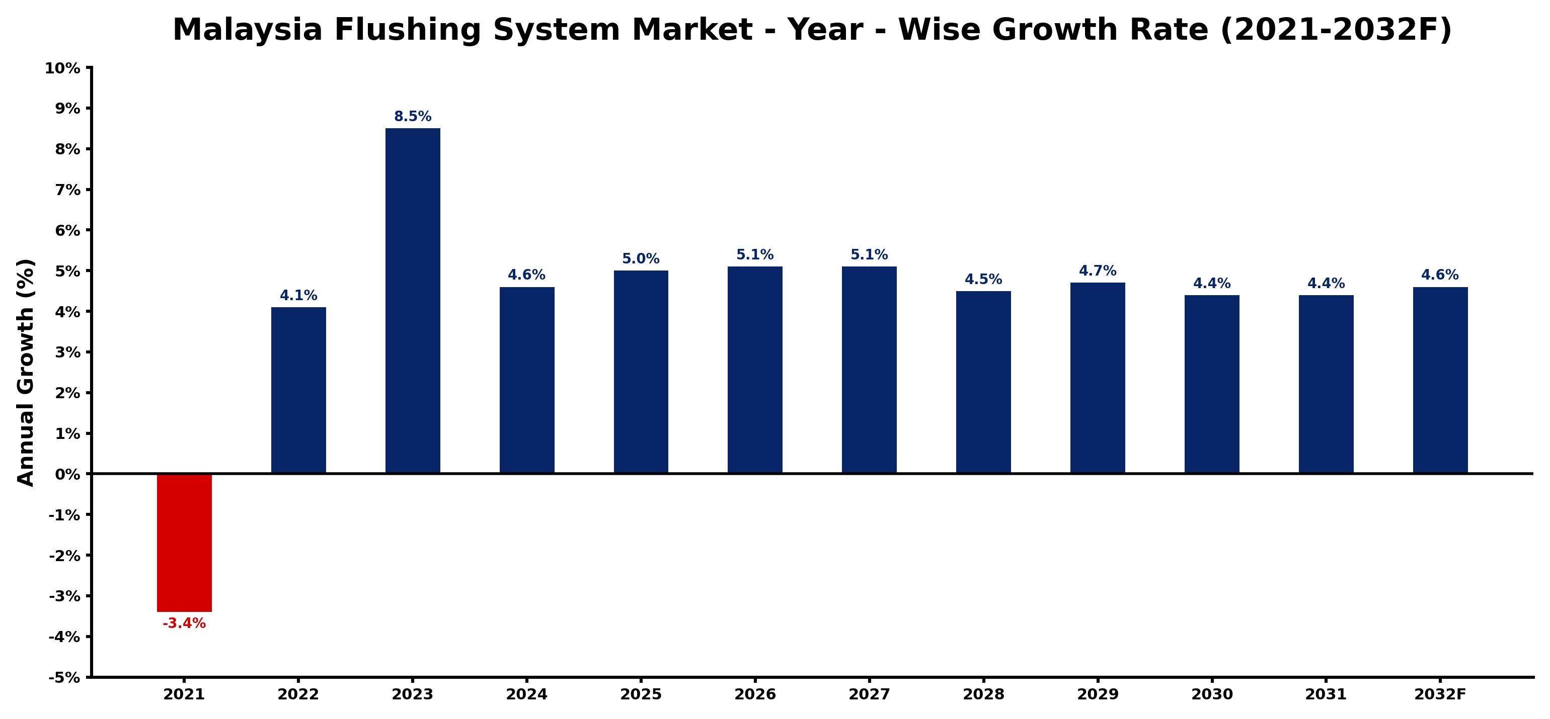 Malaysia Flushing System Market Year-wise Growth Rate and Key Drivers
