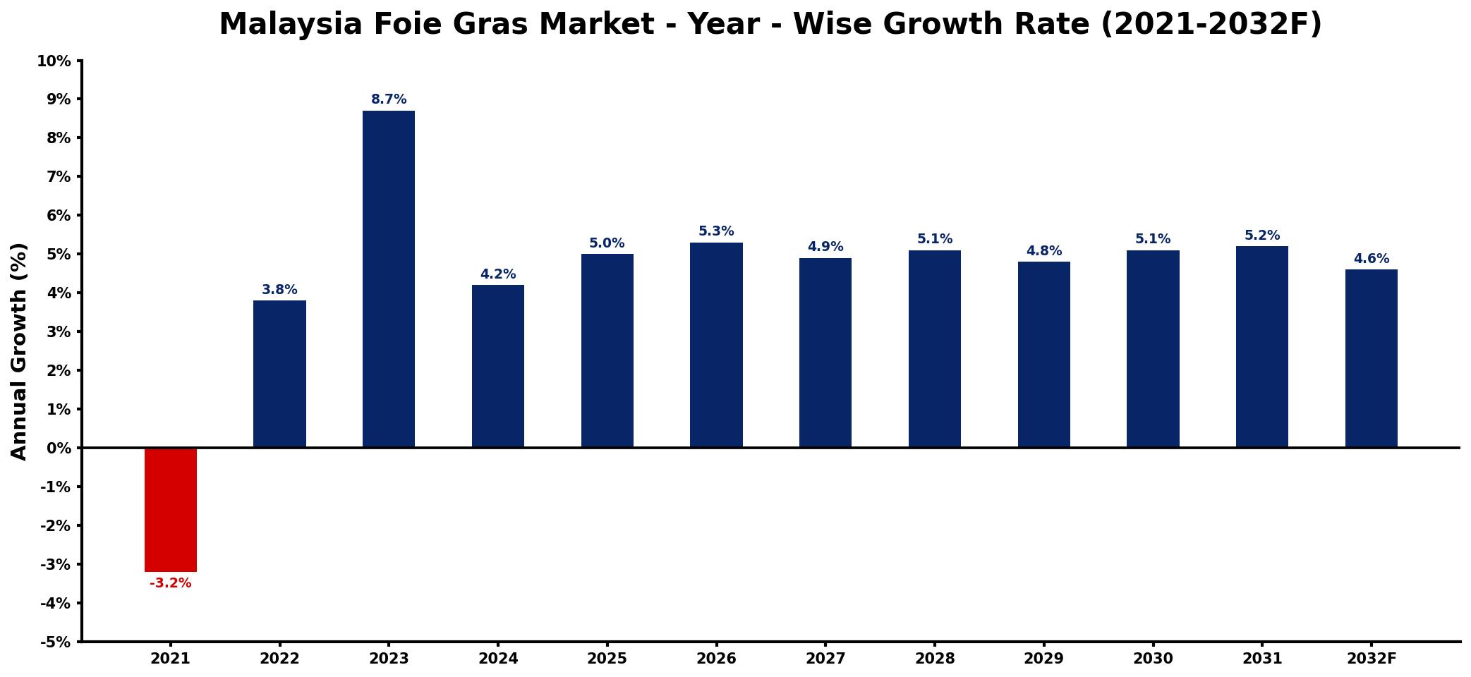 Malaysia Foie Gras Market Year-wise Growth Rate and Key Drivers