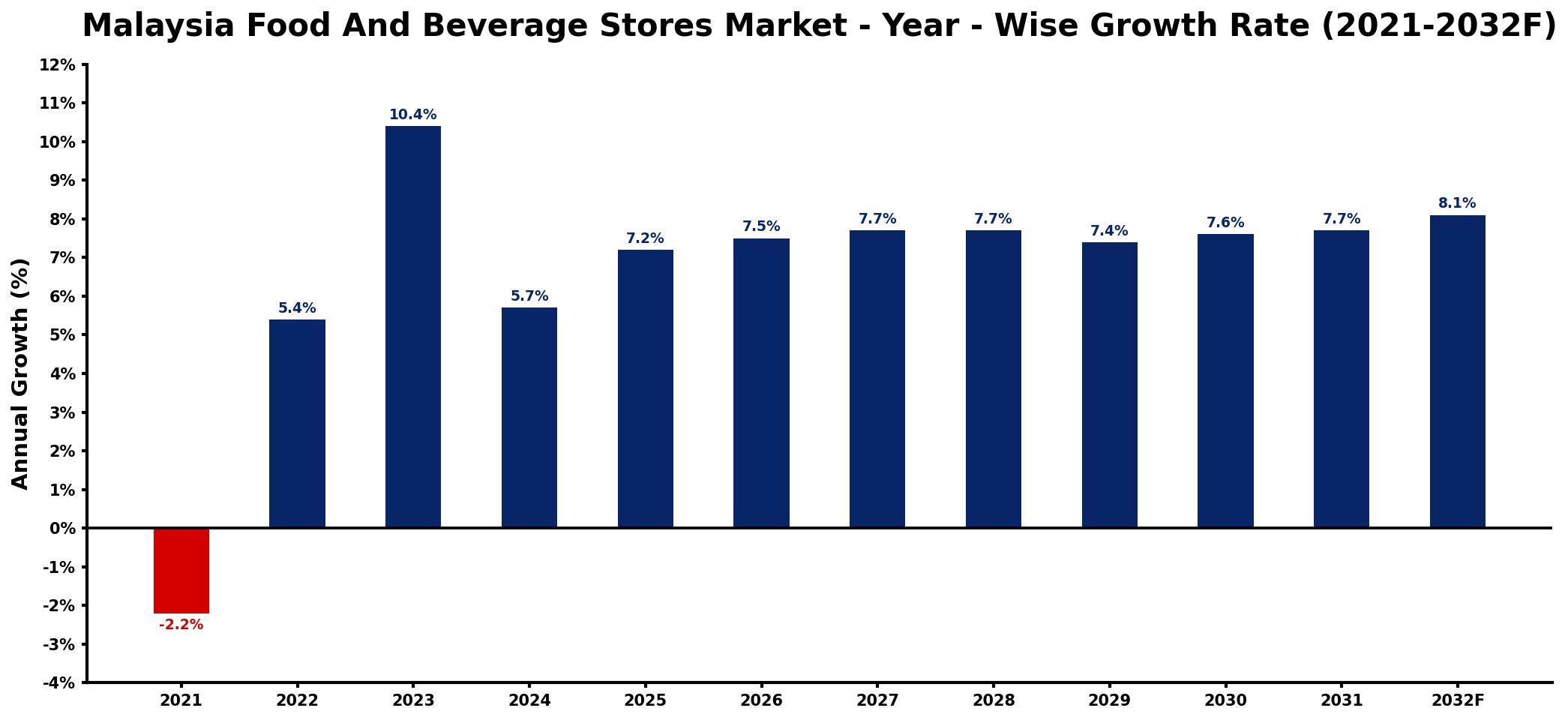 Malaysia Food And Beverage Stores Market Year-wise Growth Rate and Key Drivers