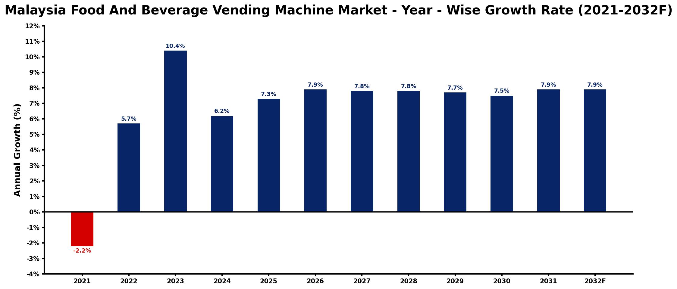 Malaysia Food And Beverage Vending Machine Market Year-wise Growth Rate and Key Drivers