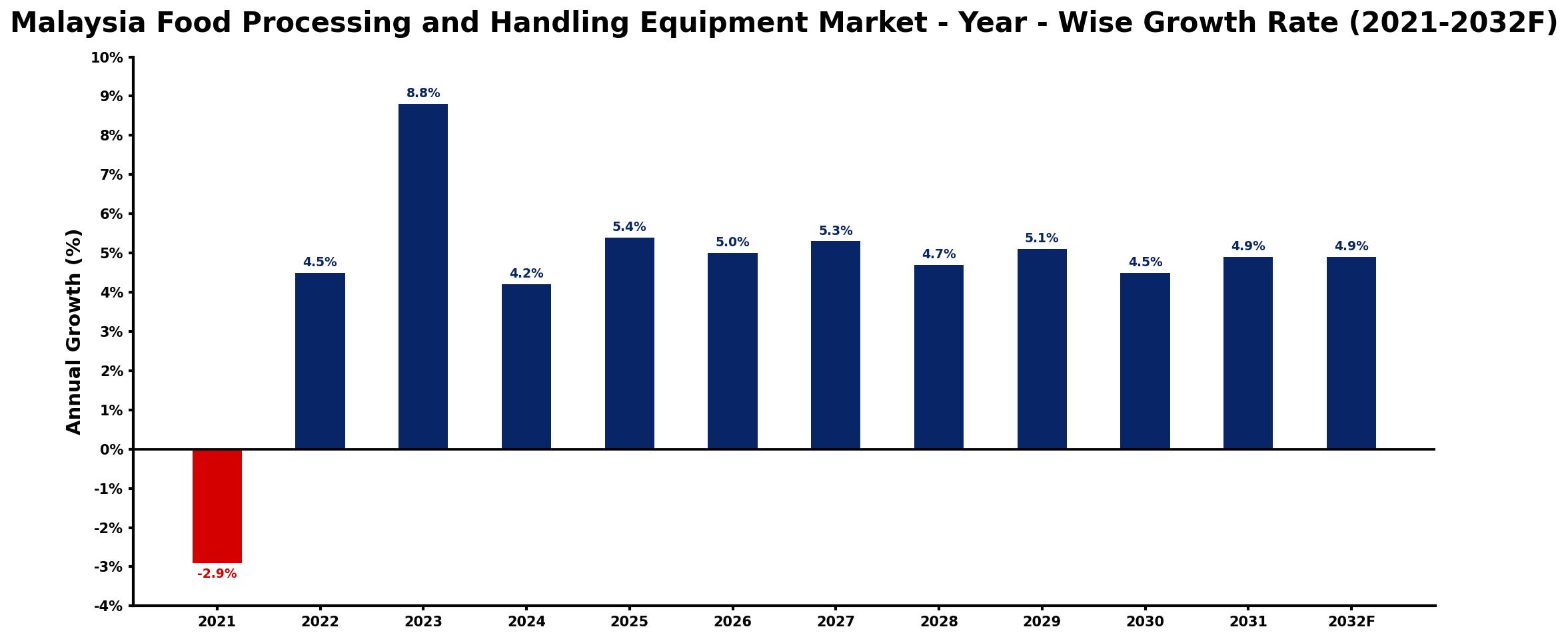 Malaysia Food Processing and Handling Equipment Market Year-wise Growth Rate and Key Drivers