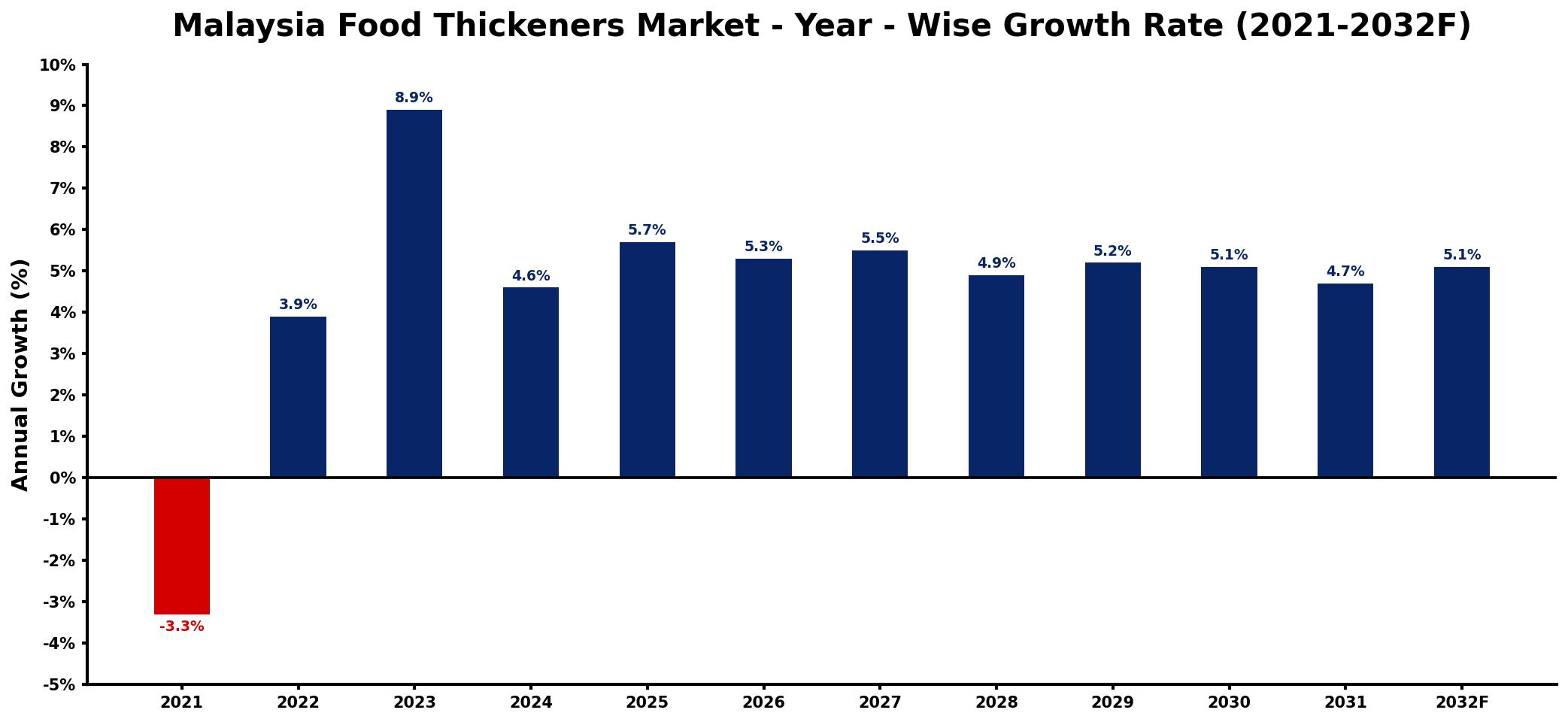 Malaysia Food Thickeners Market Year-wise Growth Rate and Key Drivers