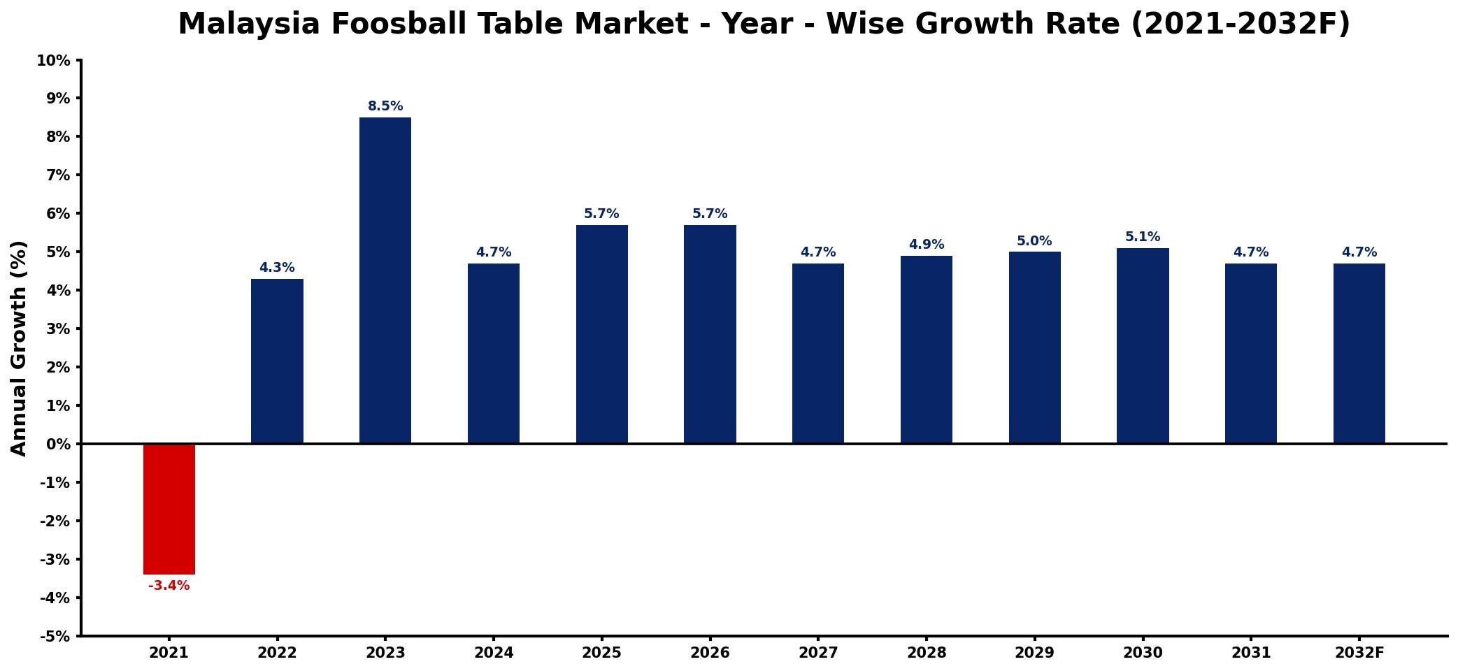 Malaysia Foosball Table Market Year-wise Growth Rate and Key Drivers