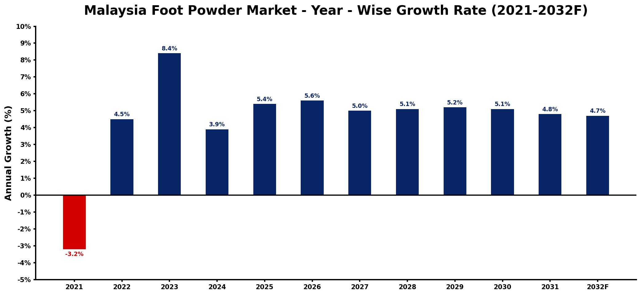 Malaysia Foot Powder Market Year-wise Growth Rate and Key Drivers