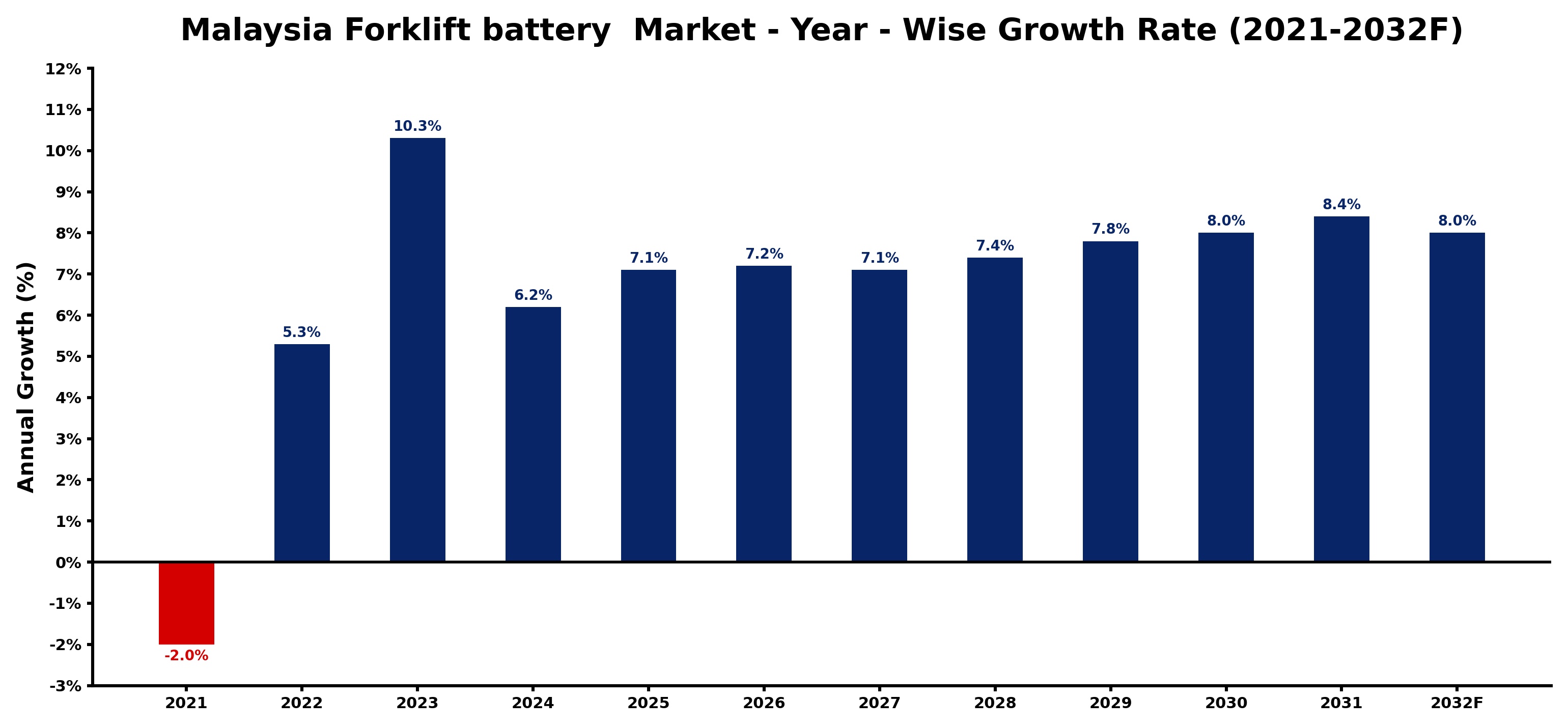 Malaysia Forklift battery Market Year-wise Growth Rate and Key Drivers