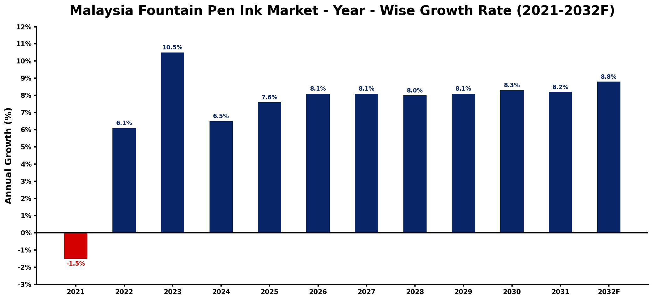 Malaysia Fountain Pen Ink Market Year-wise Growth Rate and Key Drivers