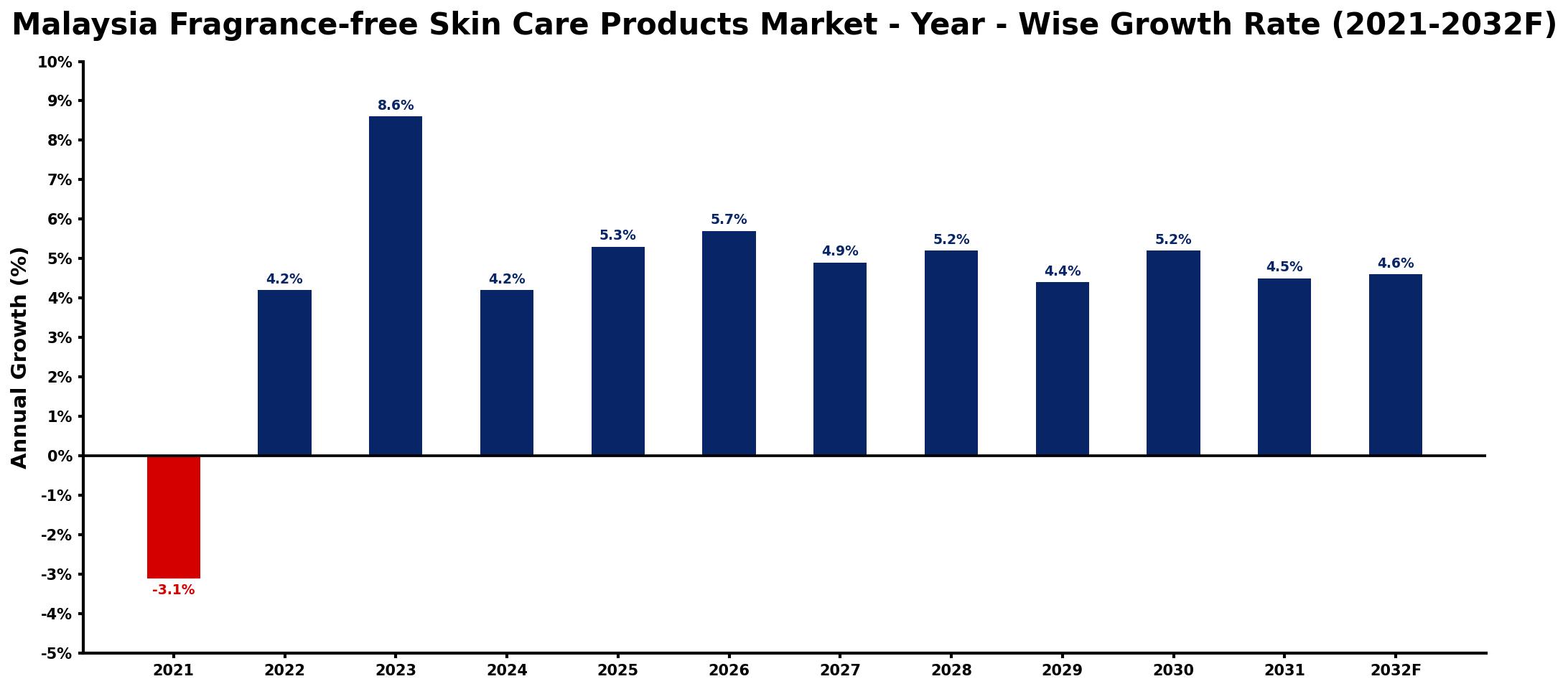 Malaysia Fragrance-free Skin Care Products Market Year-wise Growth Rate and Key Drivers
