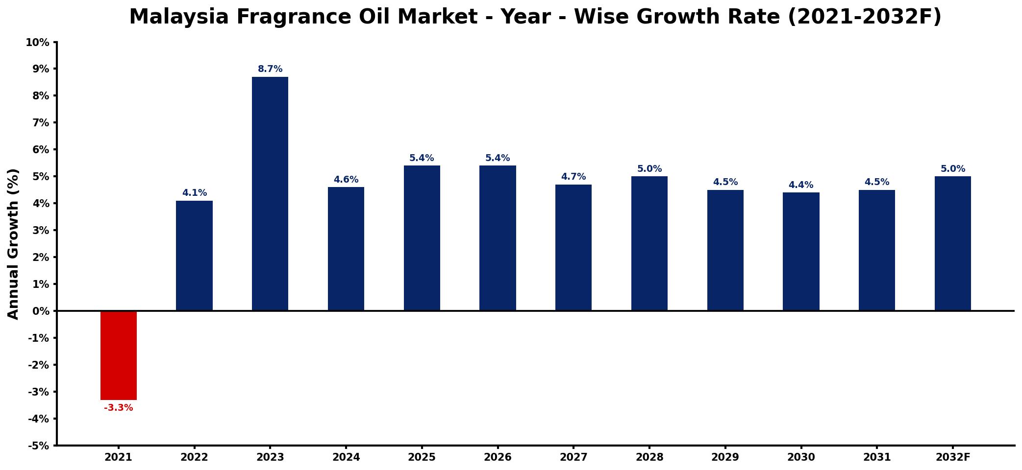 Malaysia Fragrance Oil Market Year-wise Growth Rate and Key Drivers
