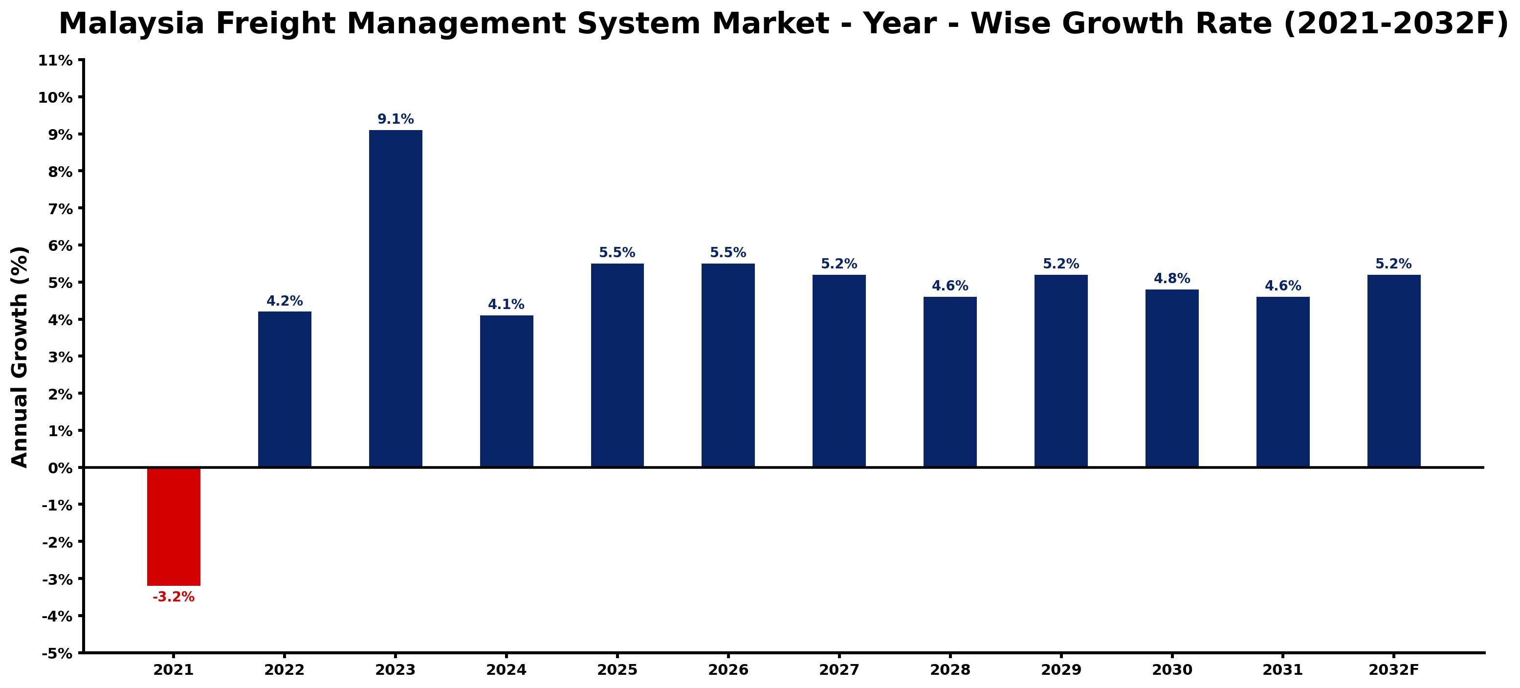 Malaysia Freight Management System Market Year-wise Growth Rate and Key Drivers