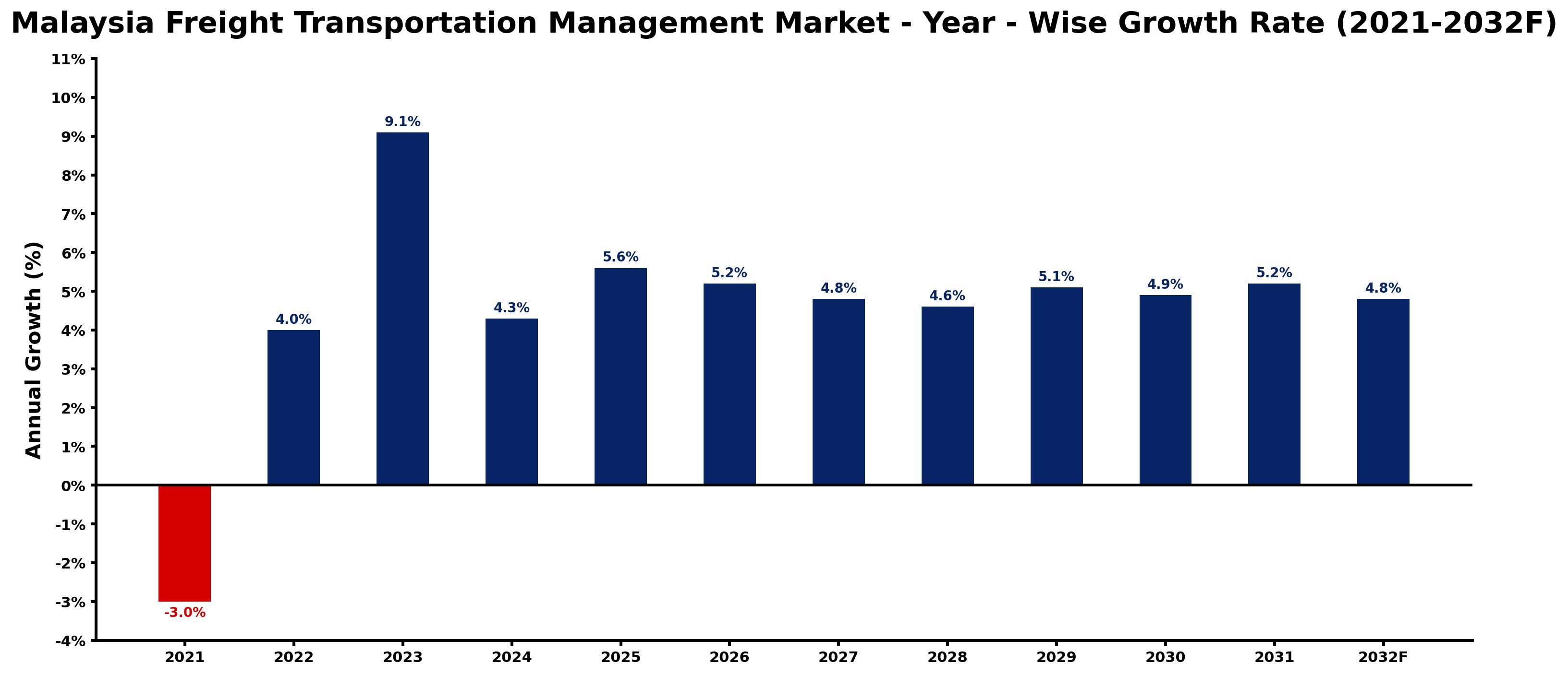 Malaysia Freight Transportation Management Market Year-wise Growth Rate and Key Drivers