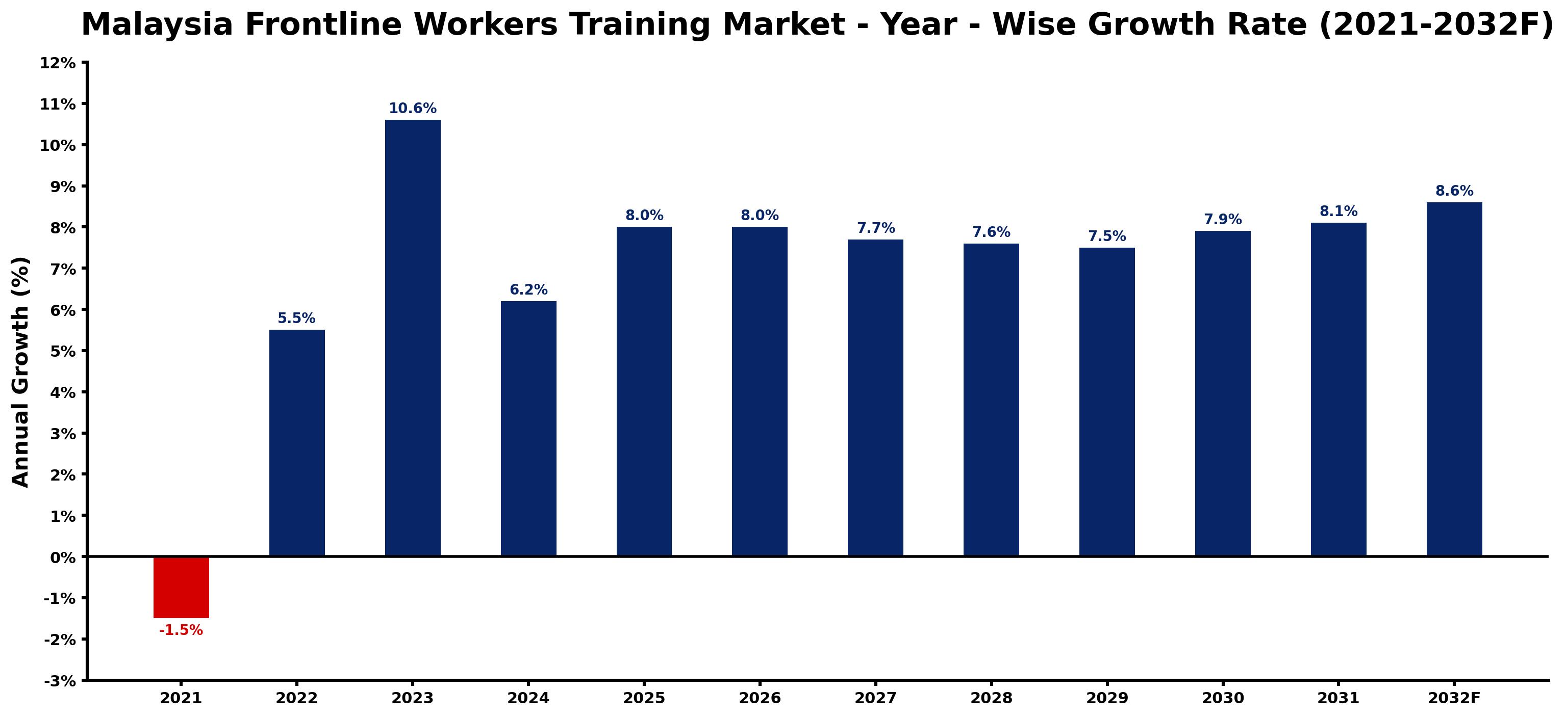 Malaysia Frontline Workers Training Market Year-wise Growth Rate and Key Drivers