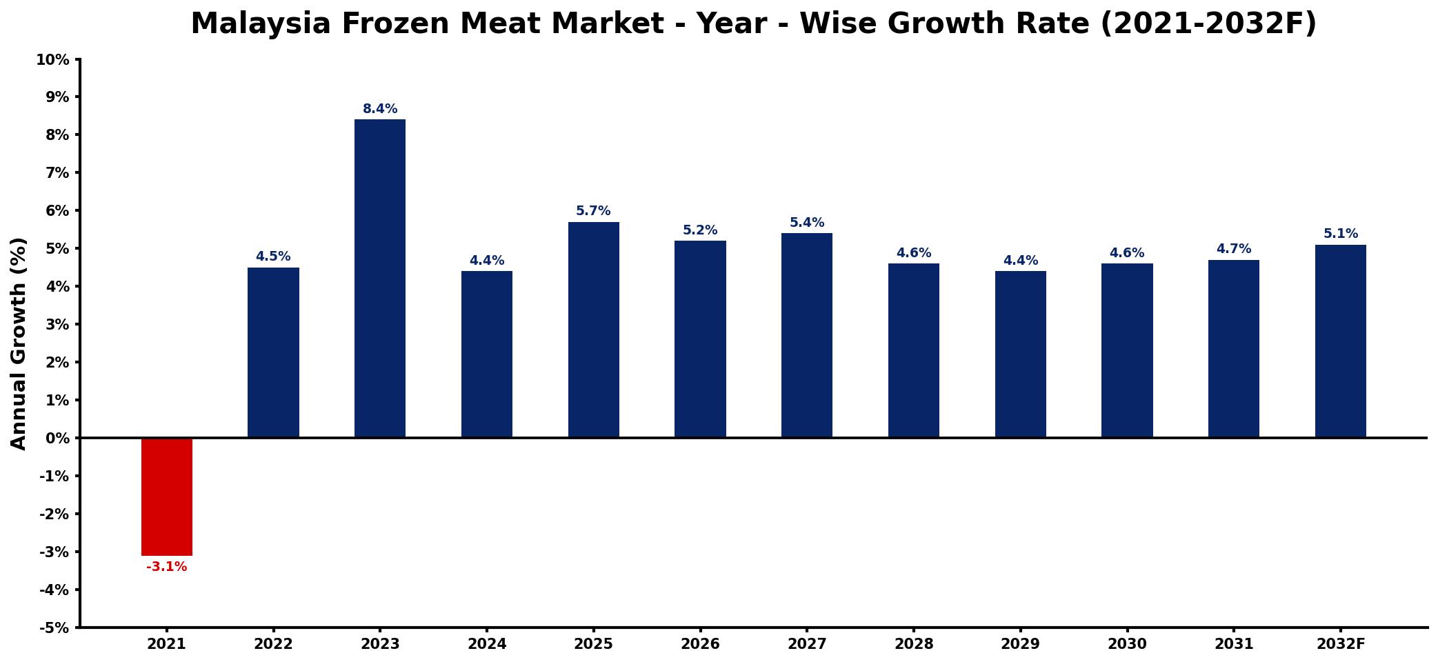 Malaysia Frozen Meat Market Year-wise Growth Rate and Key Drivers