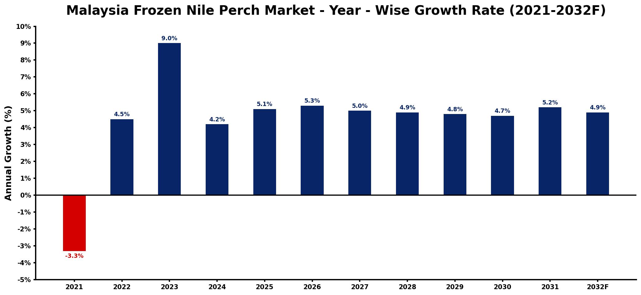 Malaysia Frozen Nile Perch Market Year-wise Growth Rate and Key Drivers