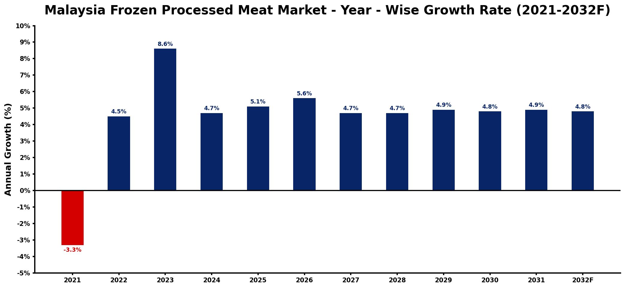 Malaysia Frozen Processed Meat Market Year-wise Growth Rate and Key Drivers