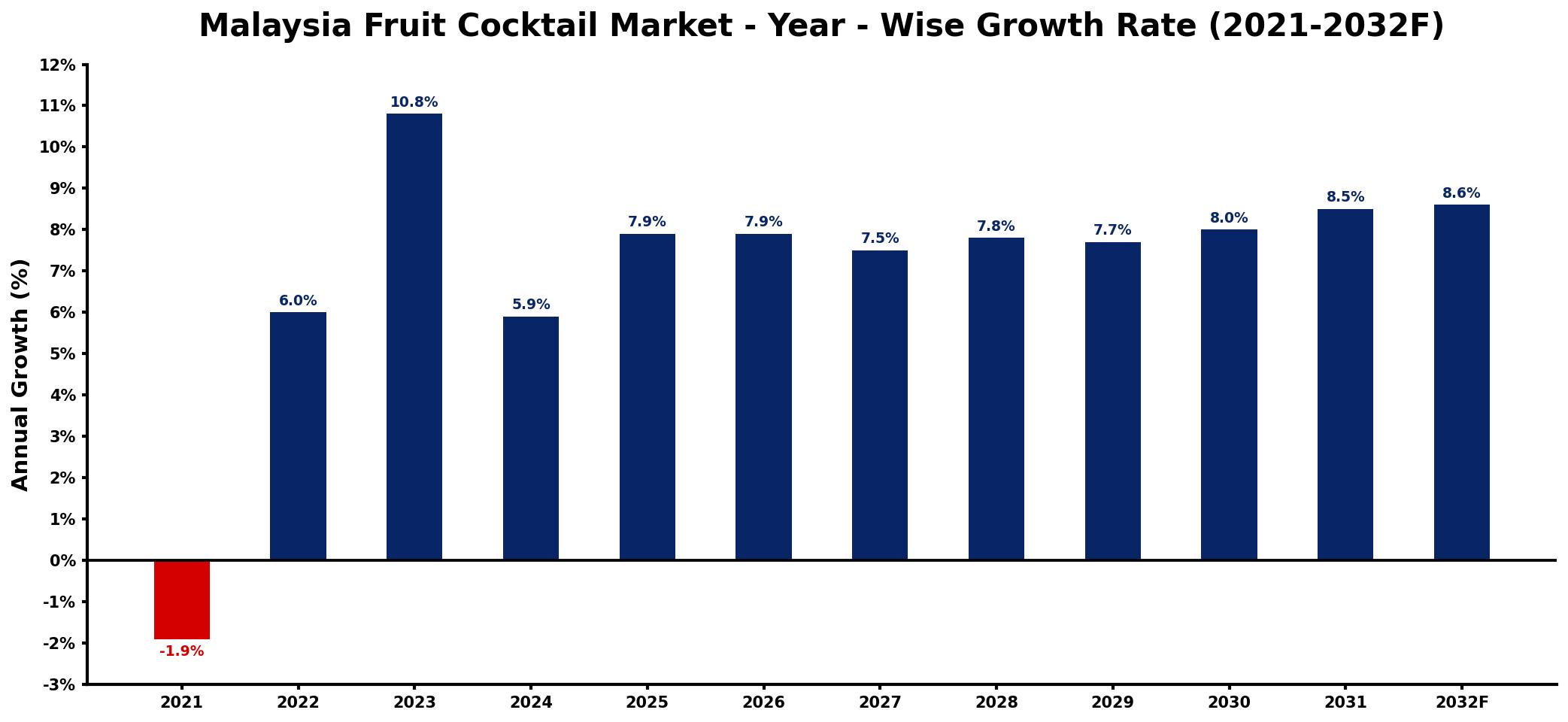 Malaysia Fruit Cocktail Market Year-wise Growth Rate and Key Drivers