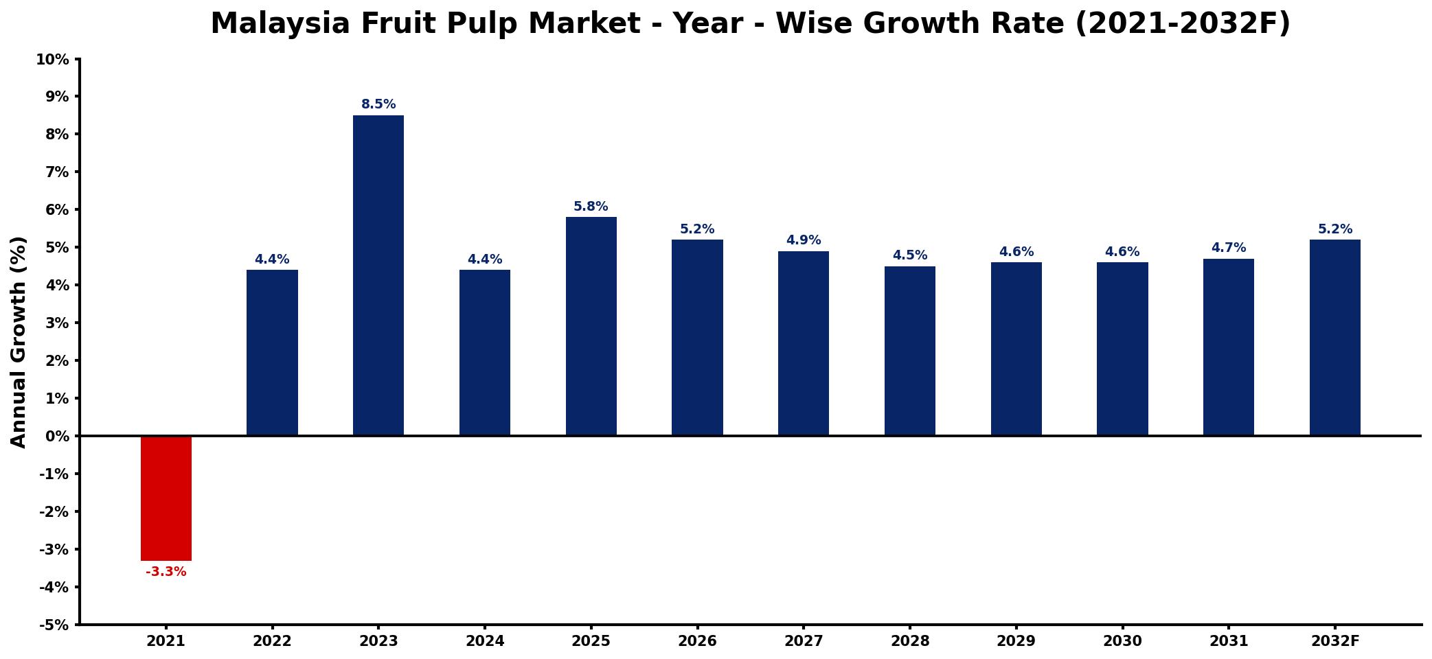 Malaysia Fruit Pulp Market Year-wise Growth Rate and Key Drivers