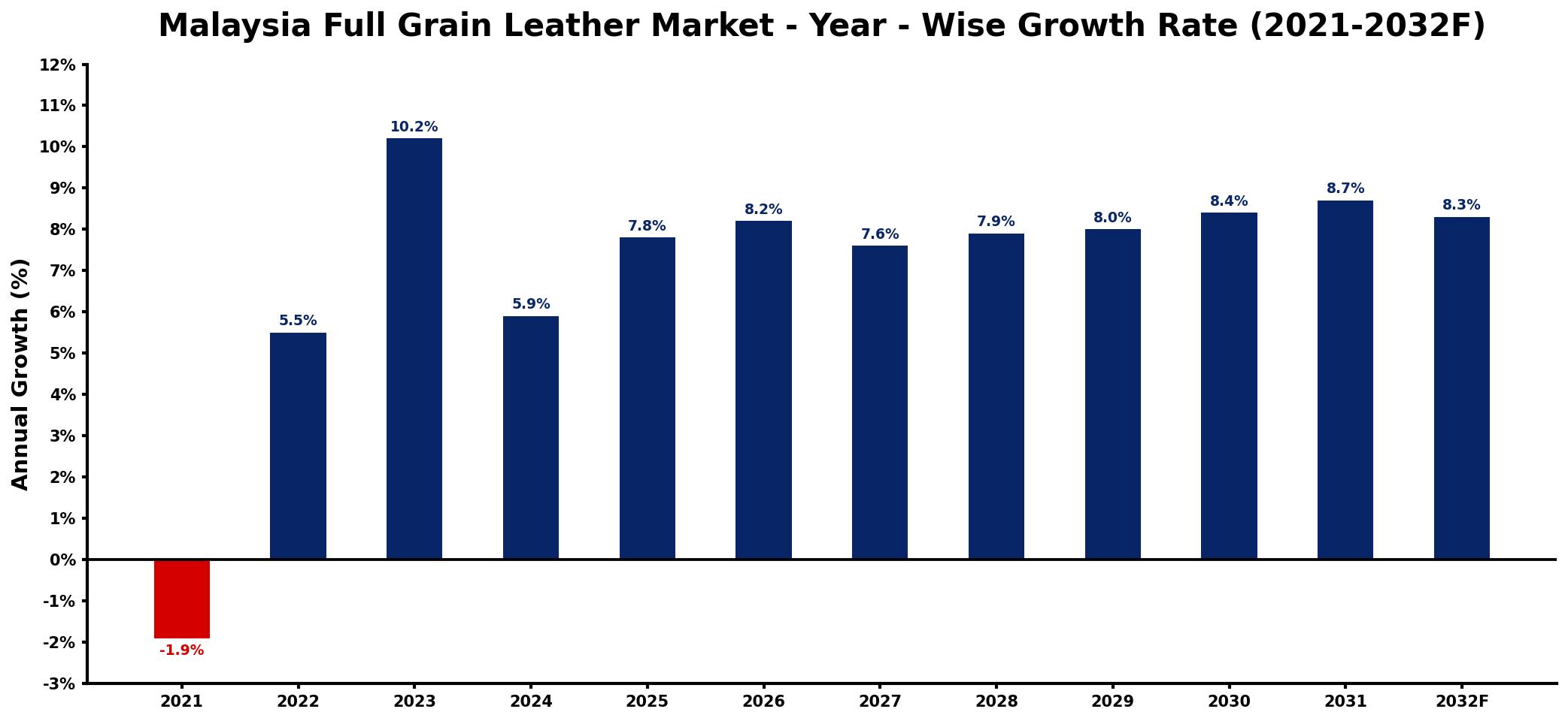 Malaysia Full Grain Leather Market Year-wise Growth Rate and Key Drivers