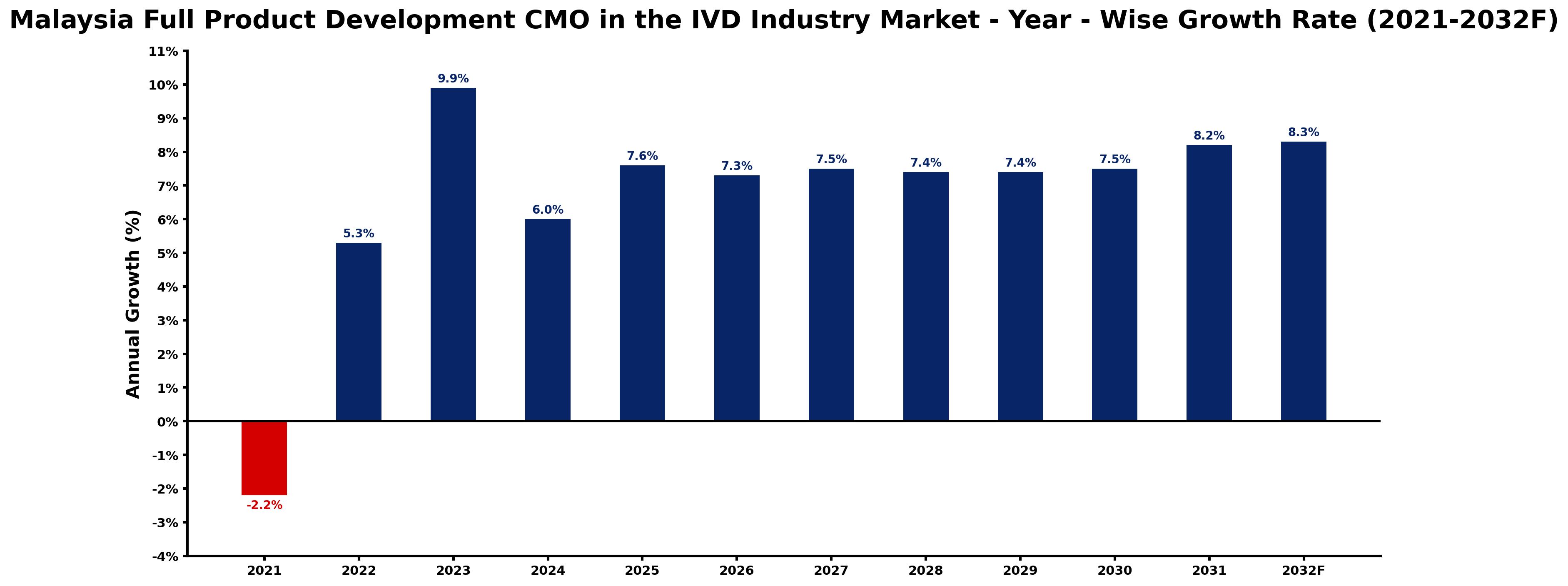 Malaysia Full Product Development CMO in the IVD Industry Market Year-wise Growth Rate and Key Drivers