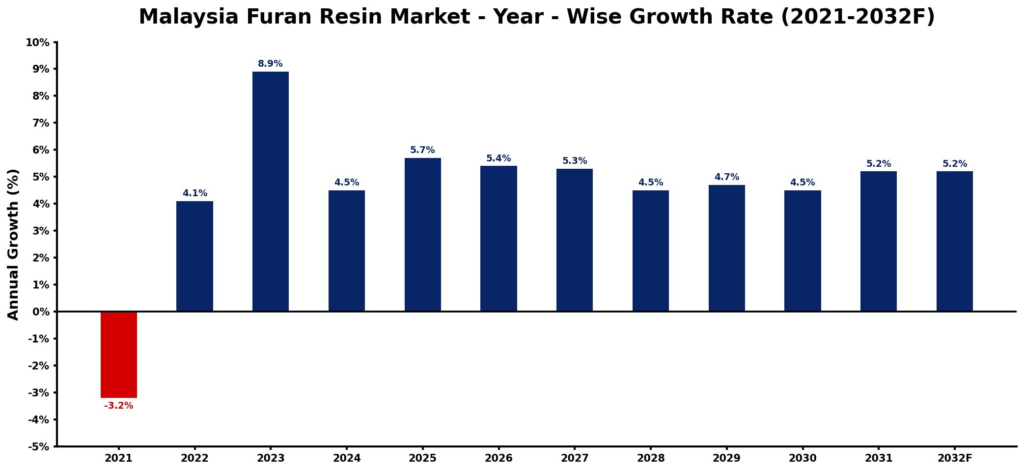 Malaysia Furan Resin Market Year-wise Growth Rate and Key Drivers