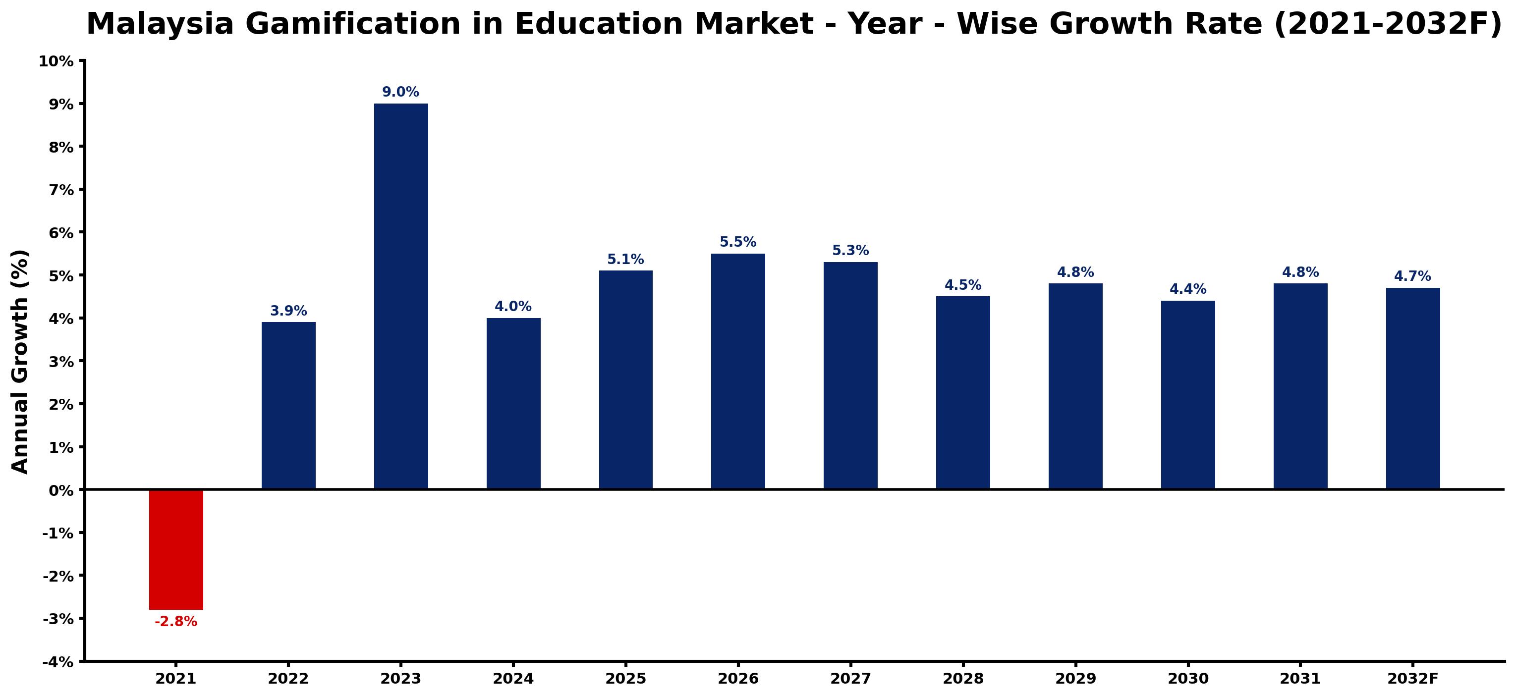 Malaysia Gamification in Education Market Year-wise Growth Rate and Key Drivers