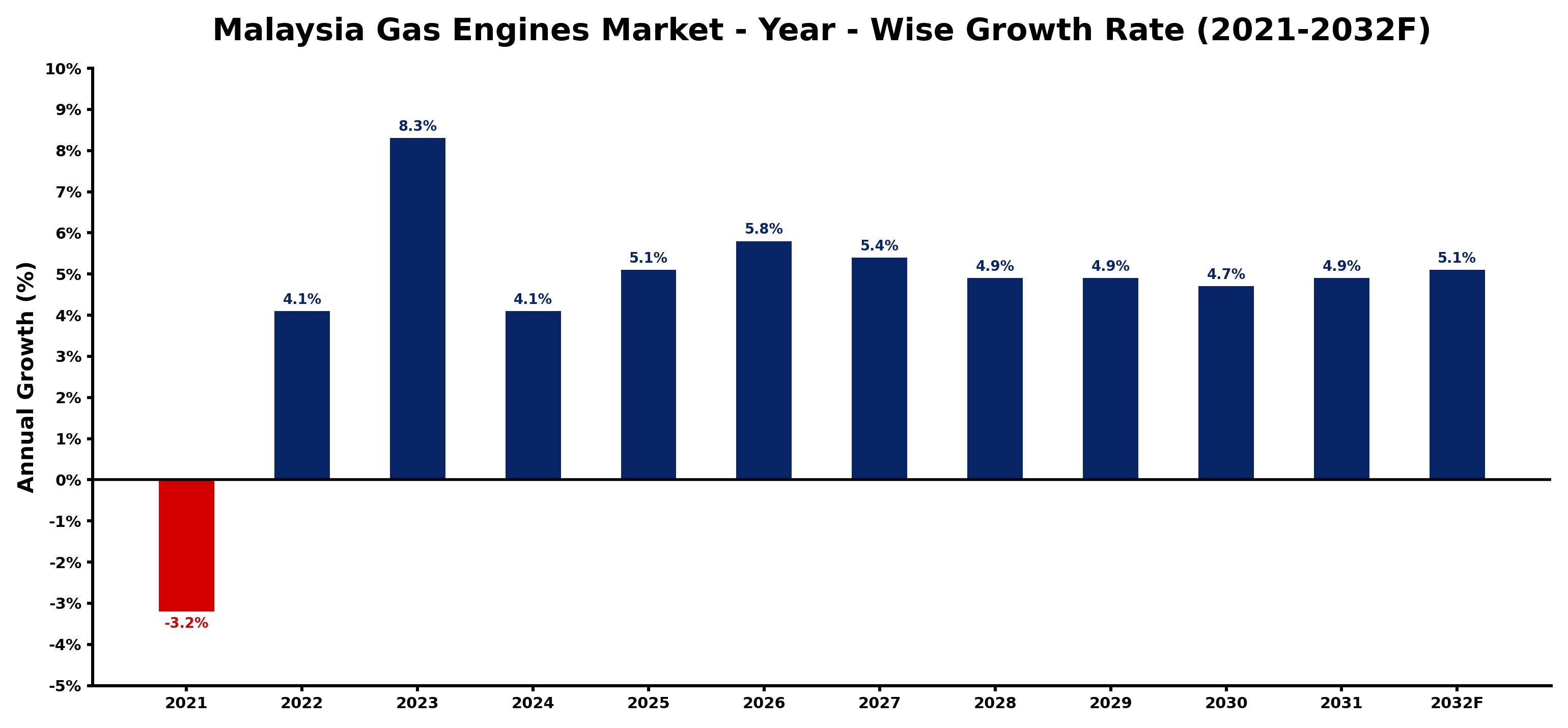 Malaysia Gas Engines Market Year-wise Growth Rate and Key Drivers