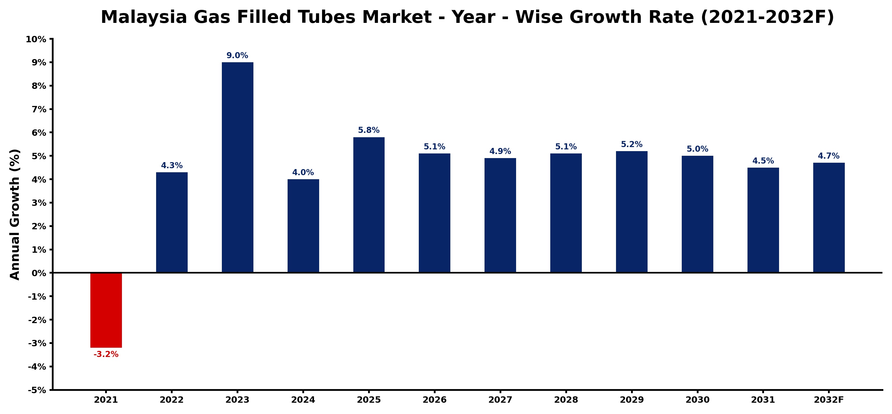 Malaysia Gas Filled Tubes Market Year-wise Growth Rate and Key Drivers