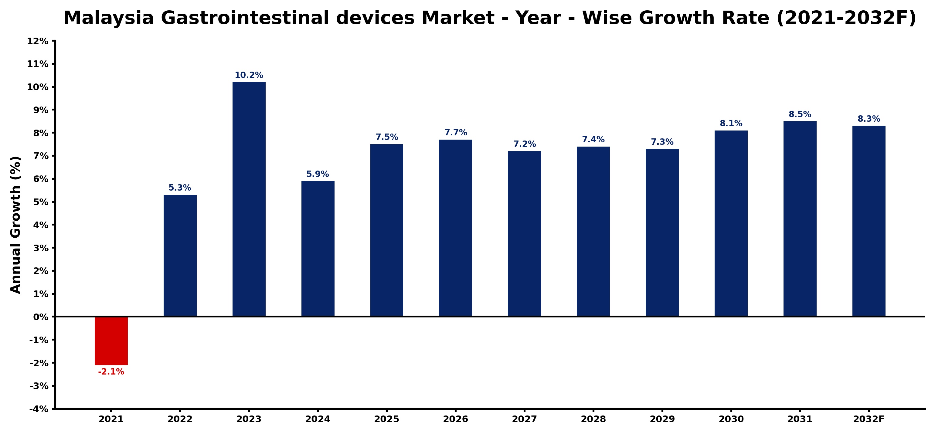 Malaysia Gastrointestinal devices Market Year-wise Growth Rate and Key Drivers