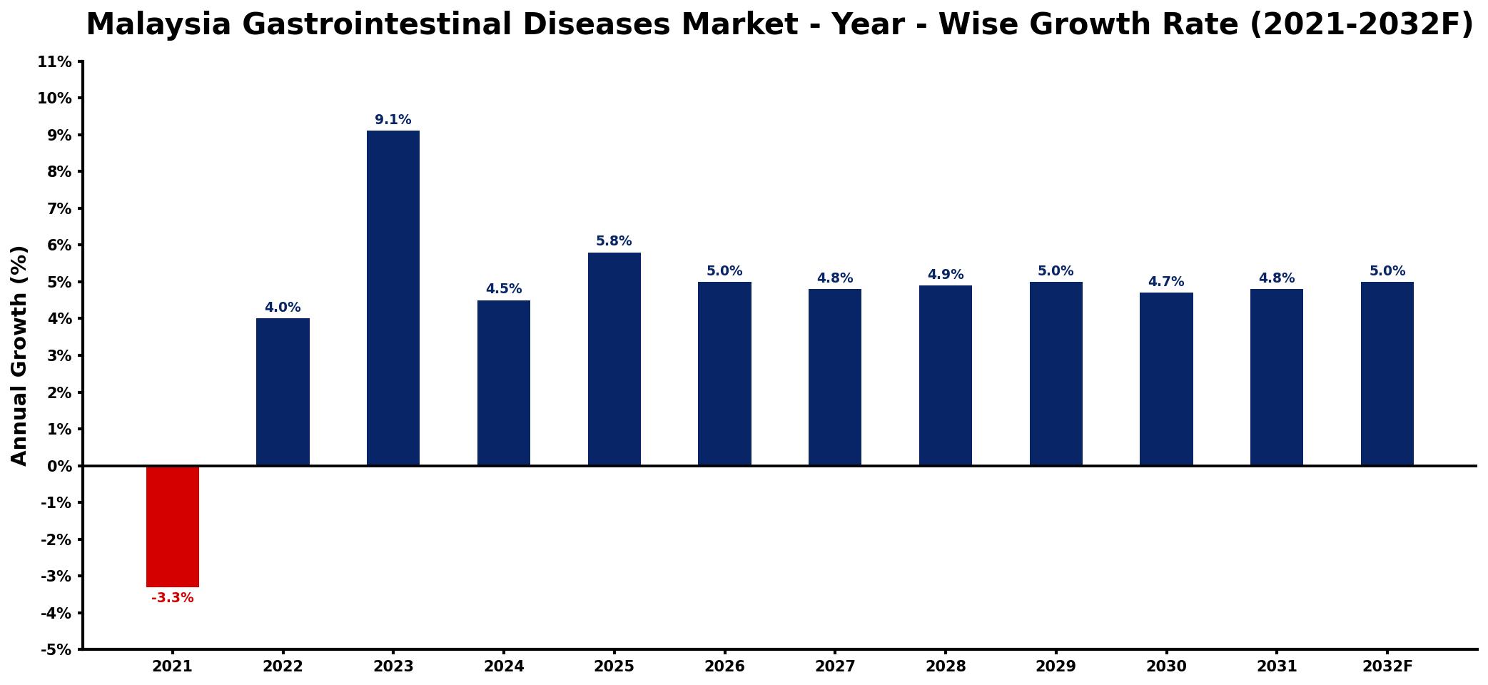 Malaysia Gastrointestinal Diseases Market Year-wise Growth Rate and Key Drivers