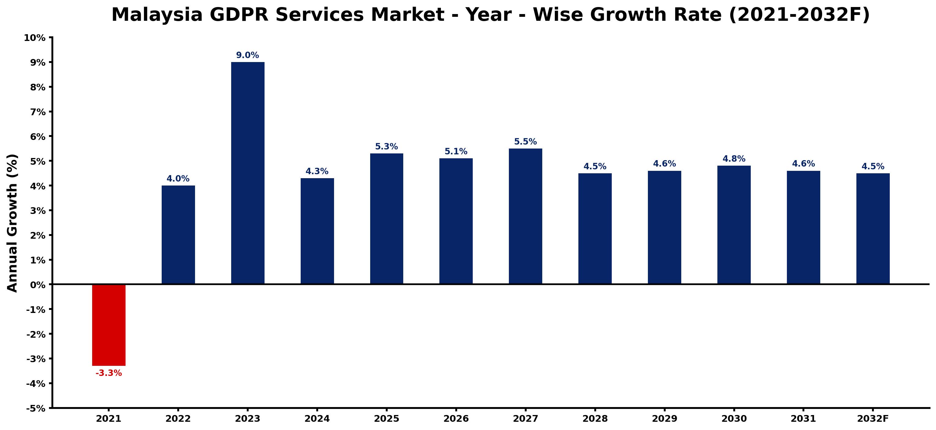 Malaysia GDPR Services Market Year-wise Growth Rate and Key Drivers