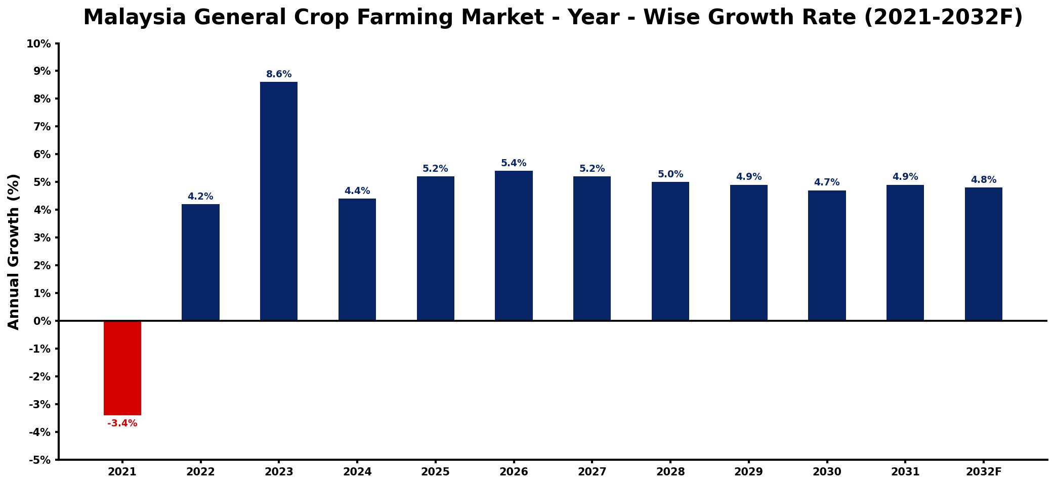 Malaysia General Crop Farming Market Year-wise Growth Rate and Key Drivers