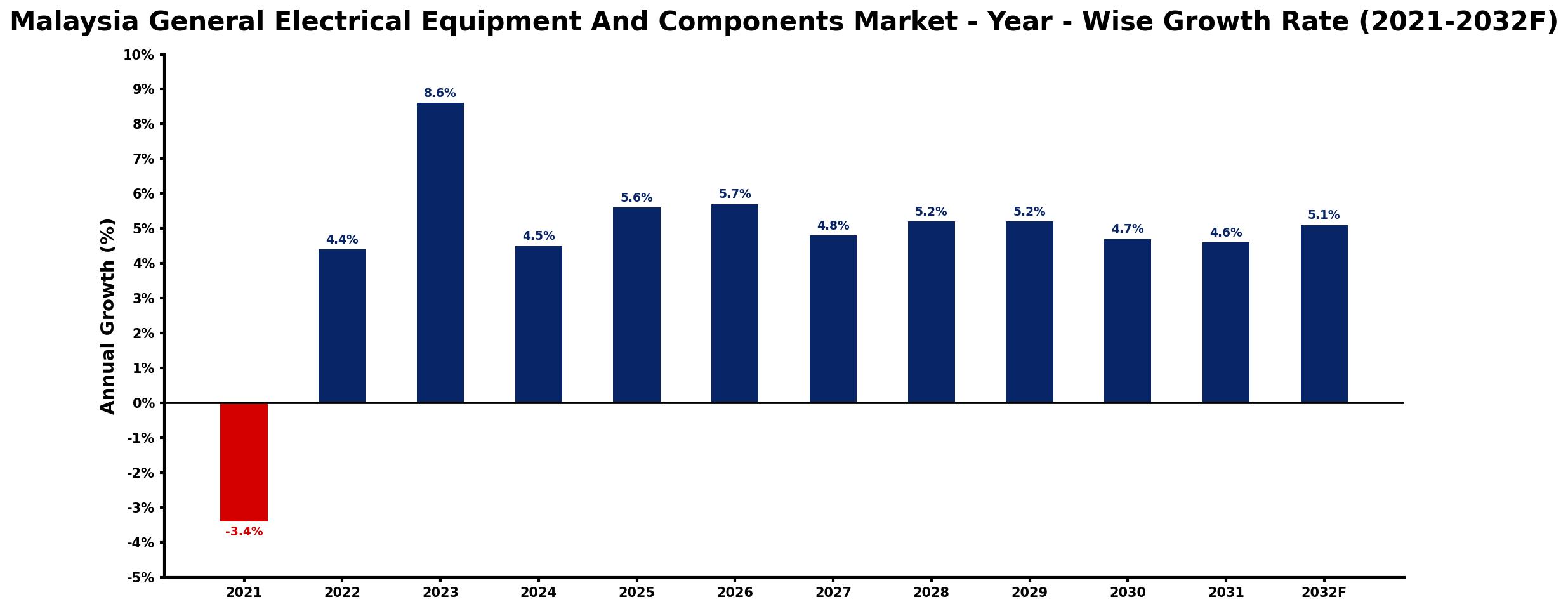 Malaysia General Electrical Equipment And Components Market Year-wise Growth Rate and Key Drivers