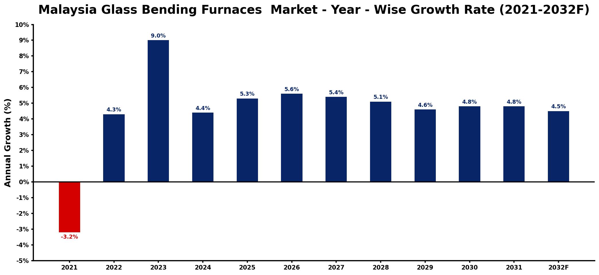 Malaysia Glass Bending Furnaces Market Year-wise Growth Rate and Key Drivers