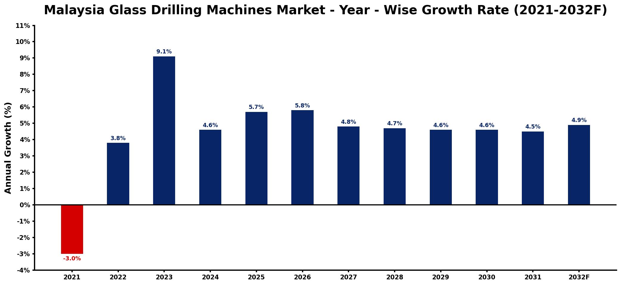 Malaysia Glass Drilling Machines Market Year-wise Growth Rate and Key Drivers