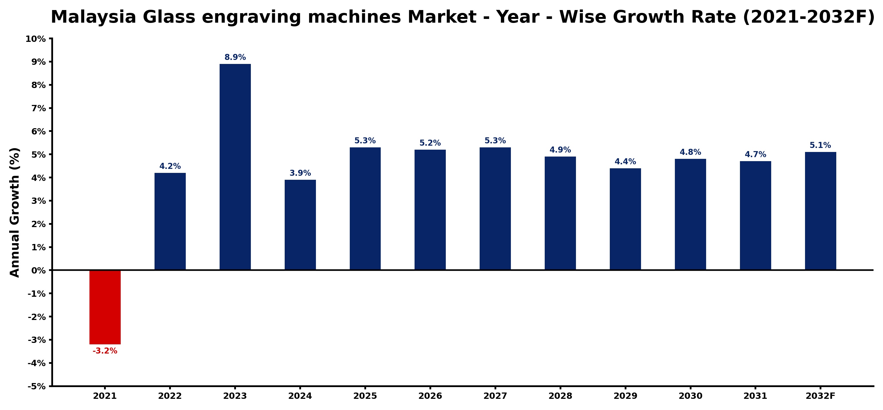 Malaysia Glass engraving machines Market Year-wise Growth Rate and Key Drivers