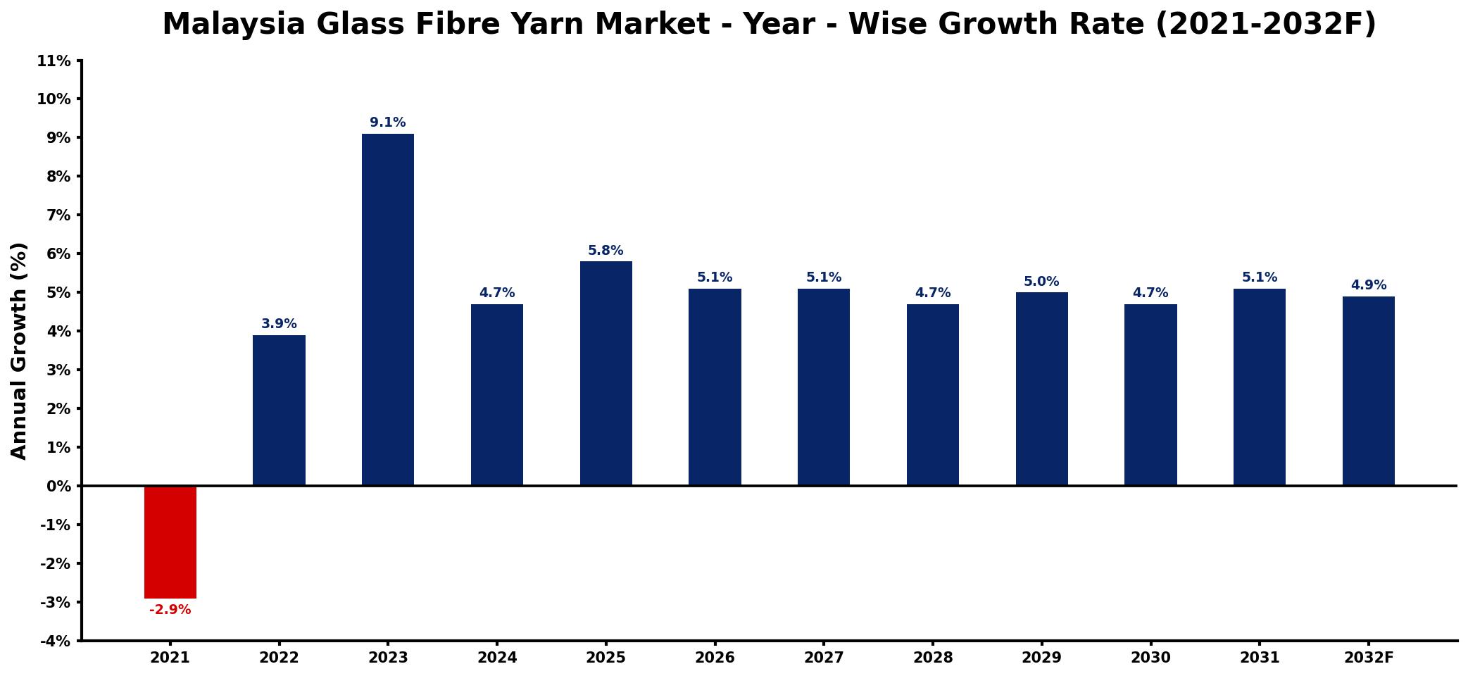 Malaysia Glass Fibre Yarn Market Year-wise Growth Rate and Key Drivers