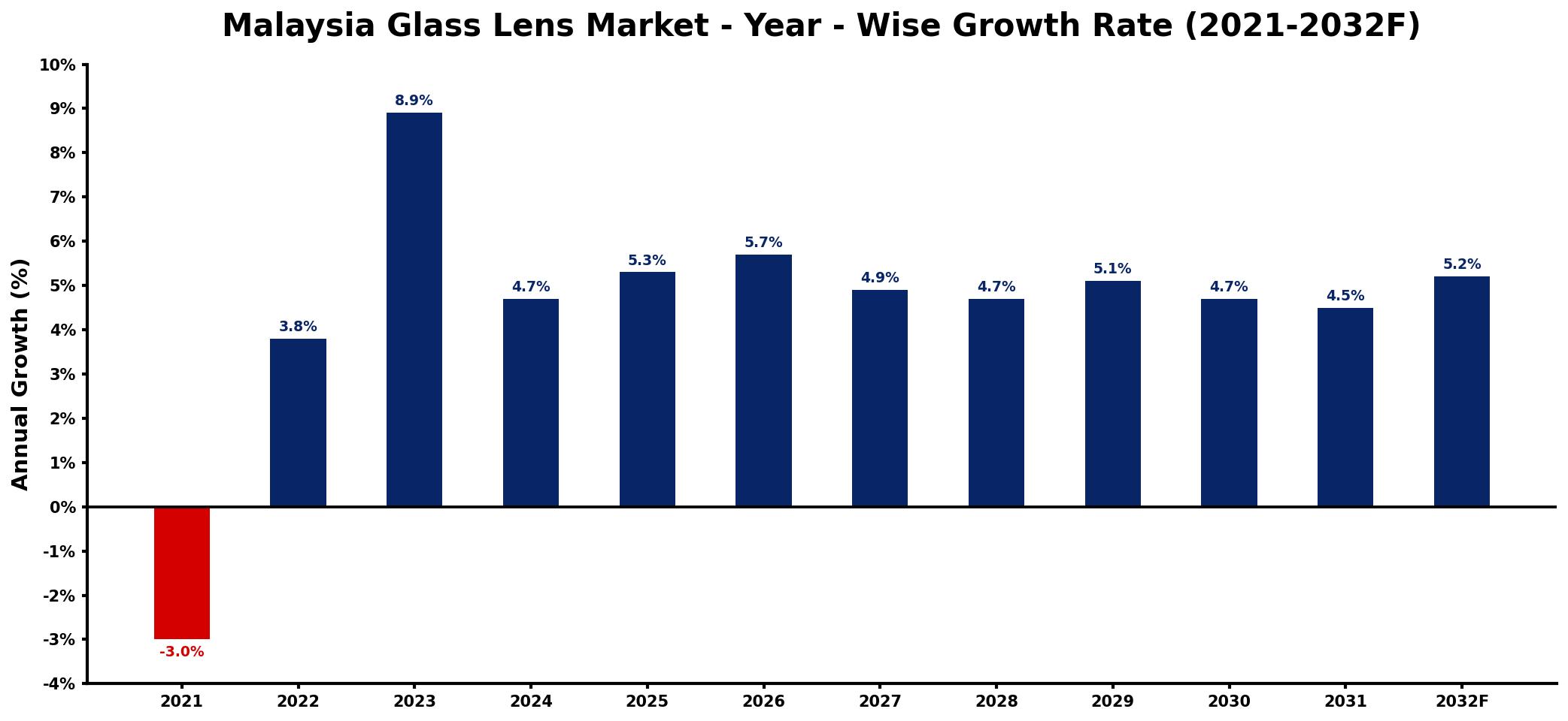 Malaysia Glass Lens Market Year-wise Growth Rate and Key Drivers