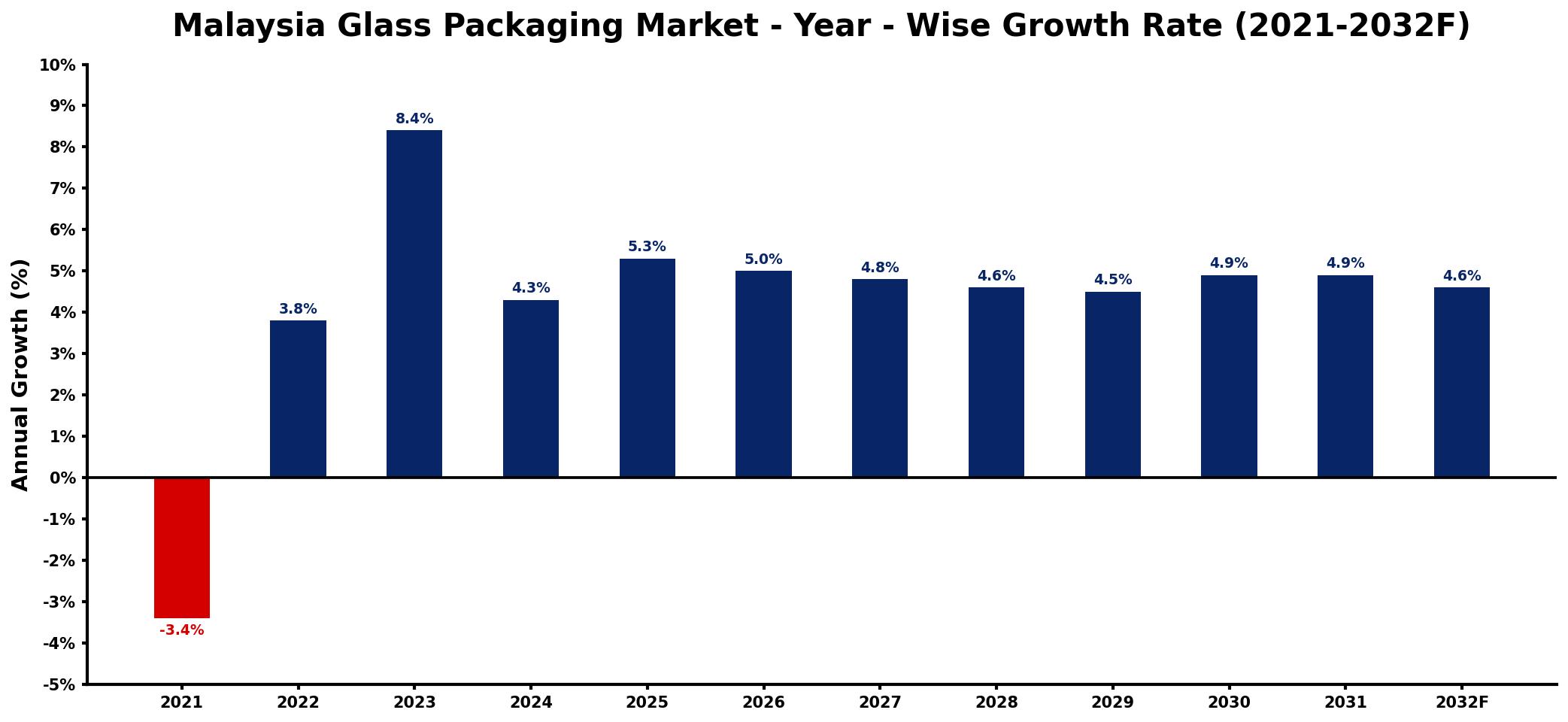 Malaysia Glass Packaging Market Year-wise Growth Rate and Key Drivers