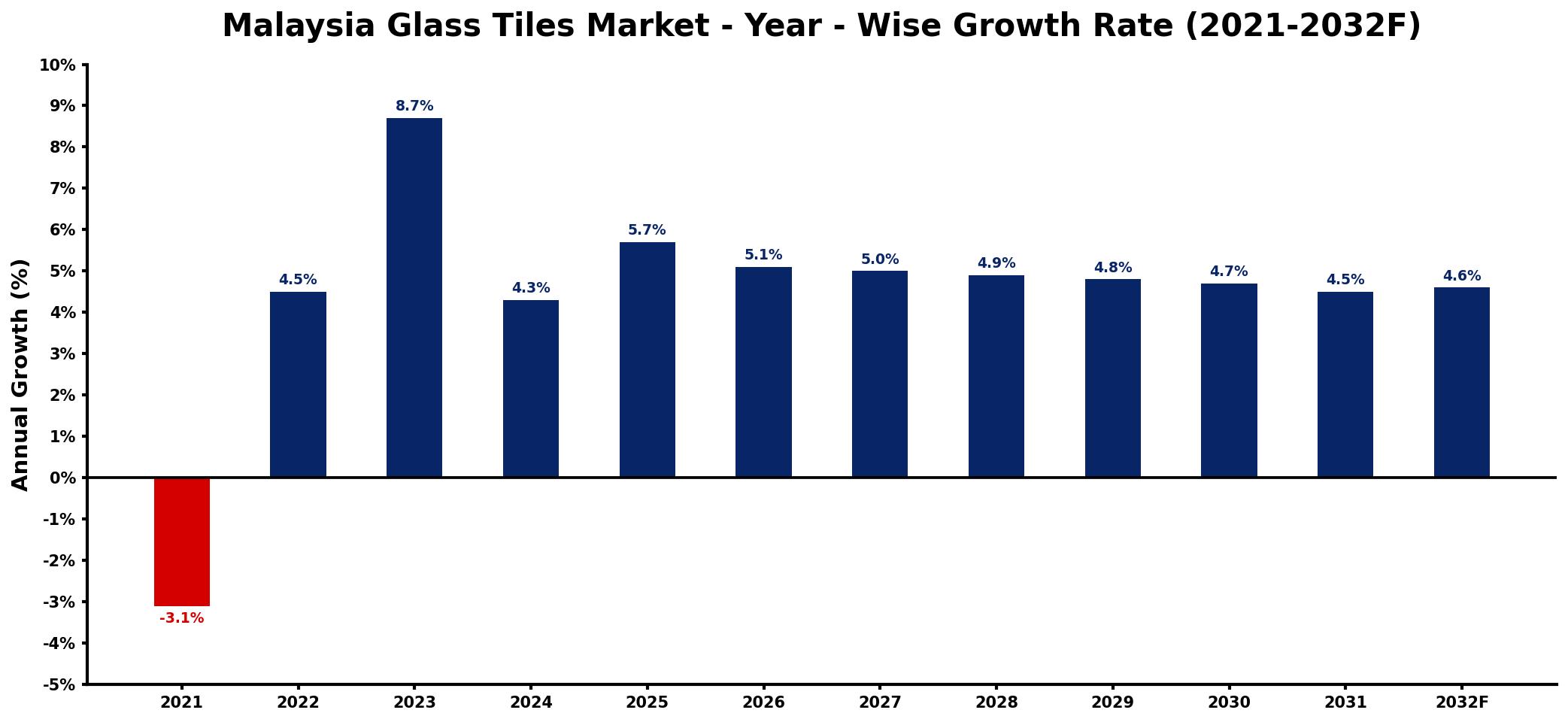 Malaysia Glass Tiles Market Year-wise Growth Rate and Key Drivers