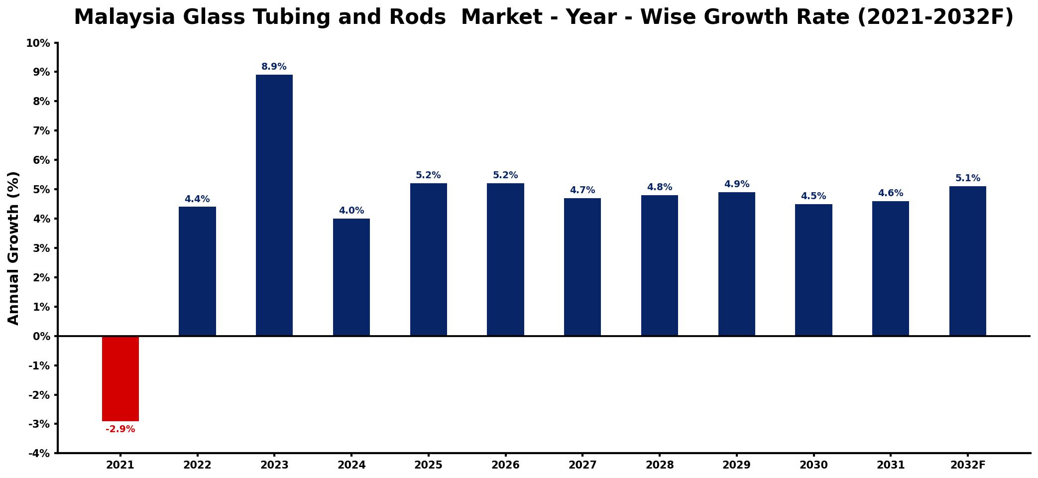 Malaysia Glass Tubing and Rods Market Year-wise Growth Rate and Key Drivers