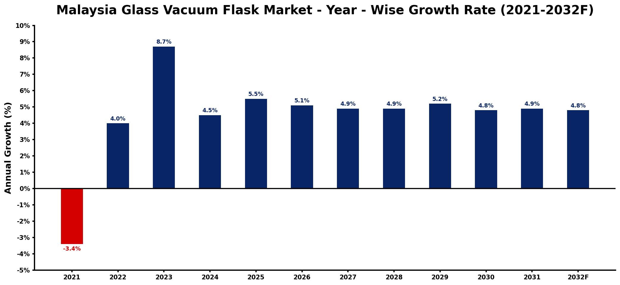 Malaysia Glass Vacuum Flask Market Year-wise Growth Rate and Key Drivers
