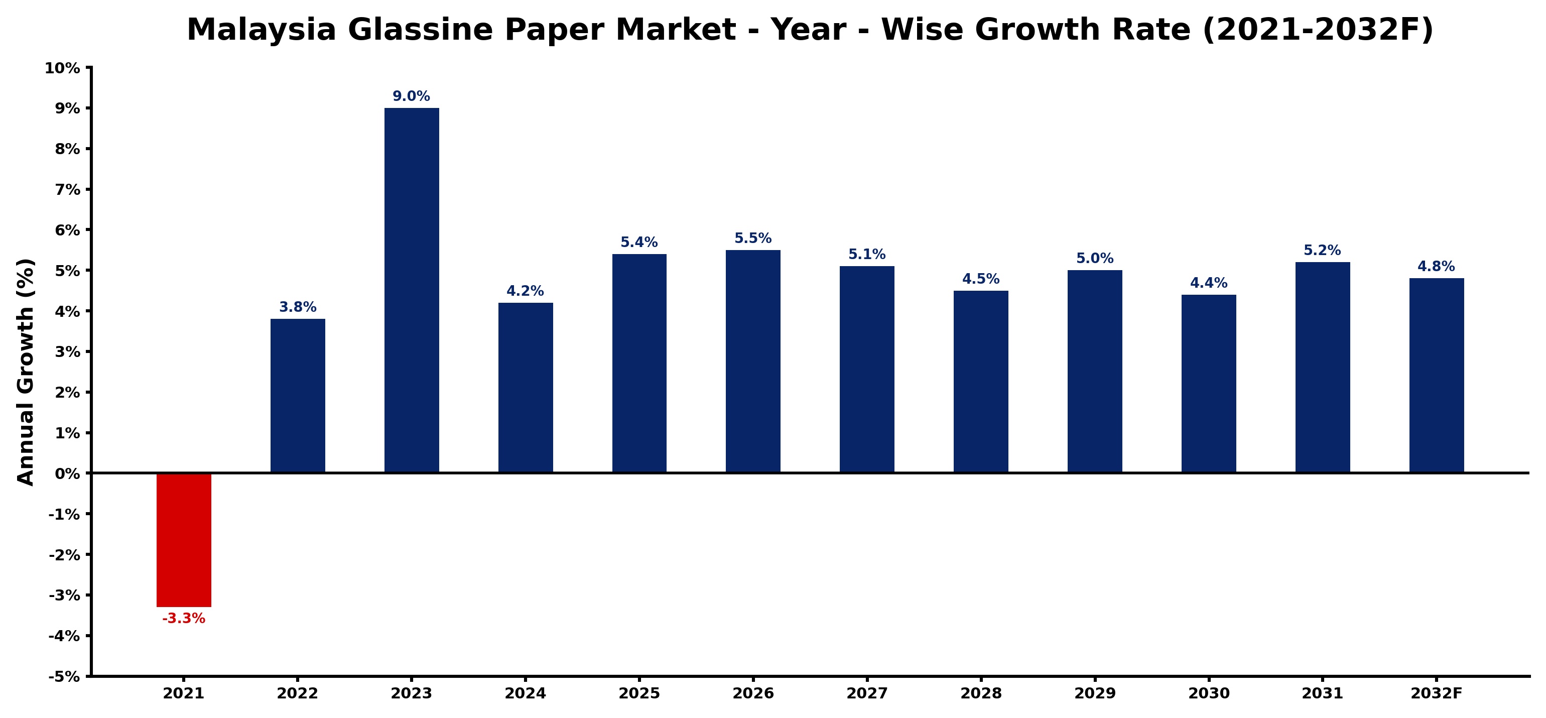 Malaysia Glassine Paper Market Year-wise Growth Rate and Key Drivers