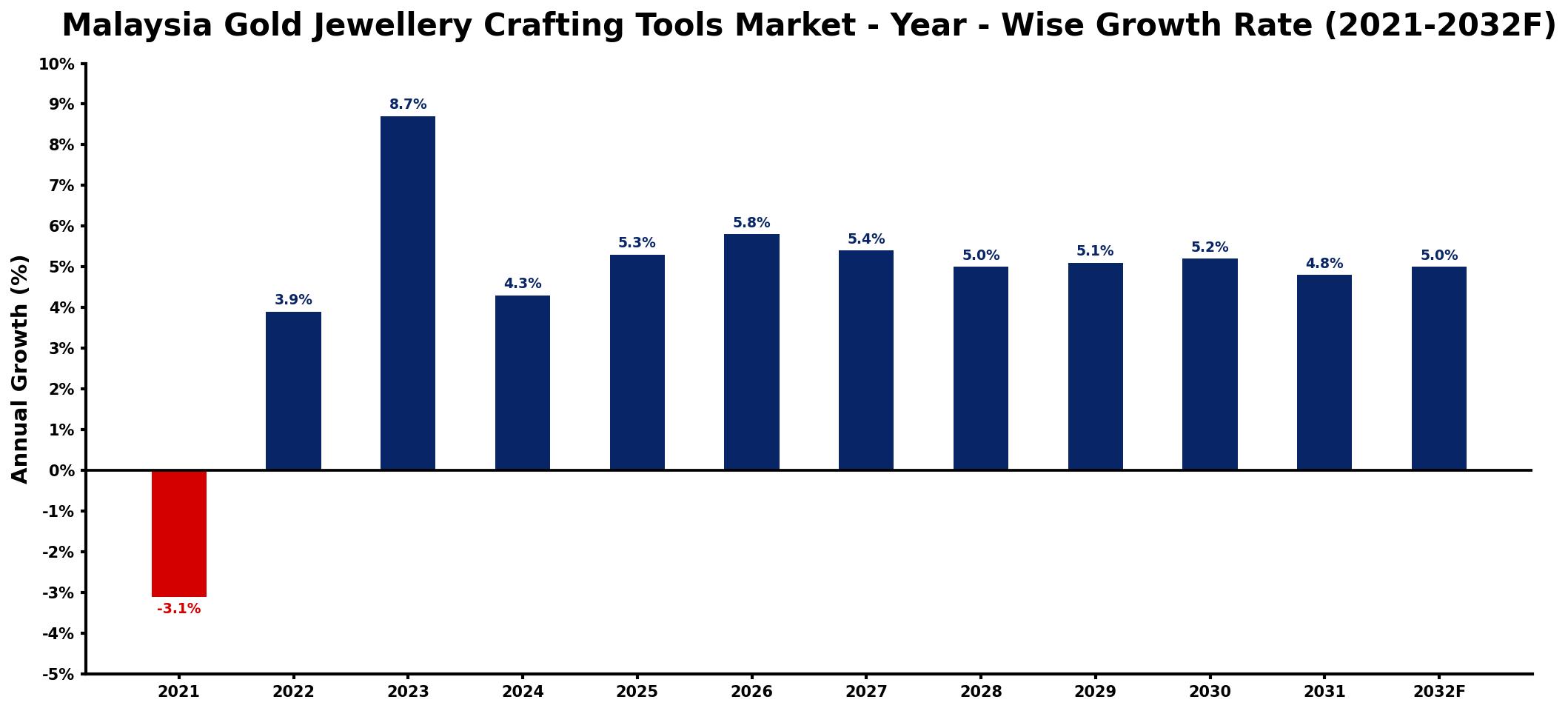 Malaysia Gold Jewellery Crafting Tools Market Year-wise Growth Rate and Key Drivers